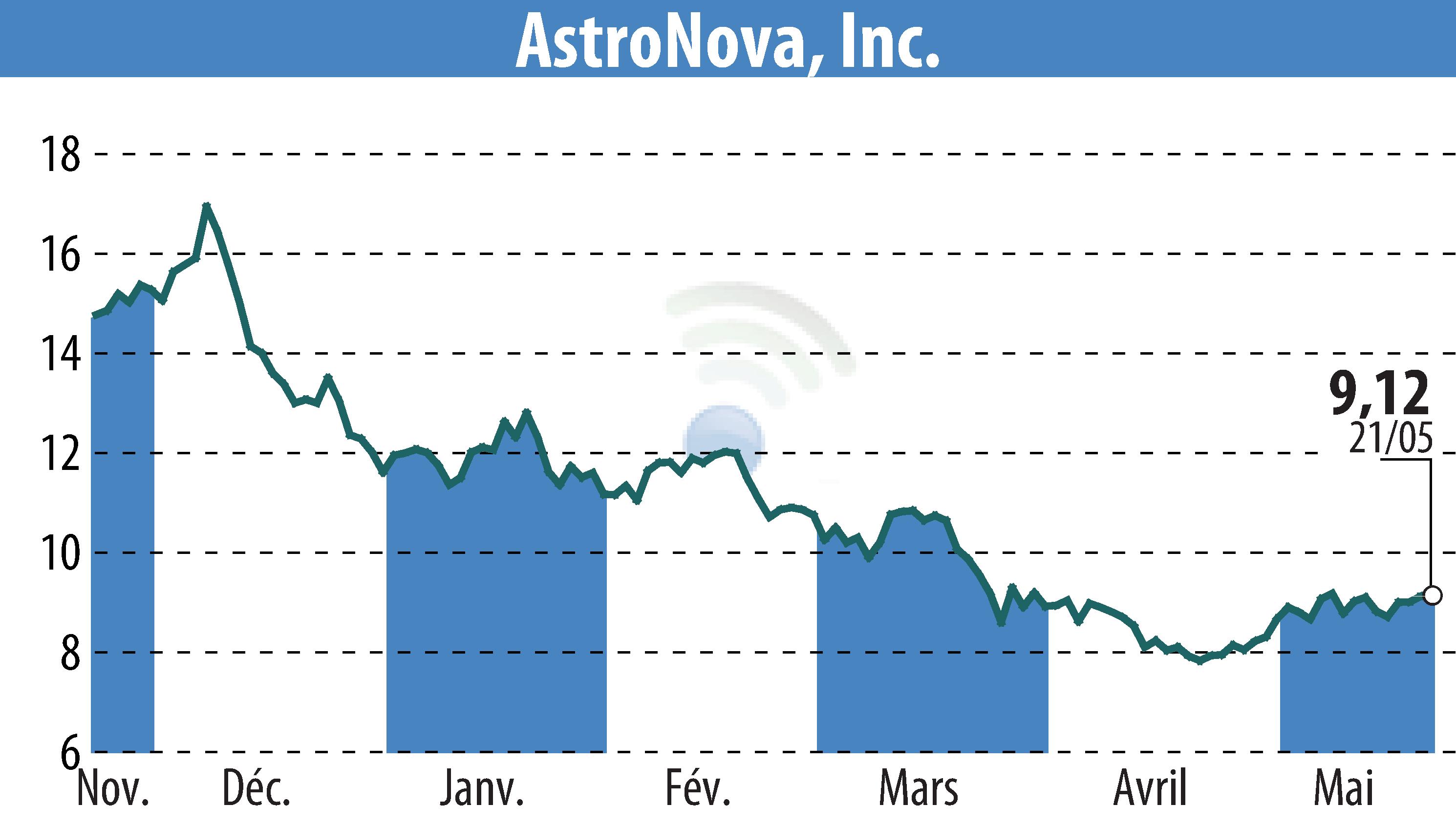 Graphique de l'évolution du cours de l'action Askeladden Capital Management LLC (EBR:ALOT).