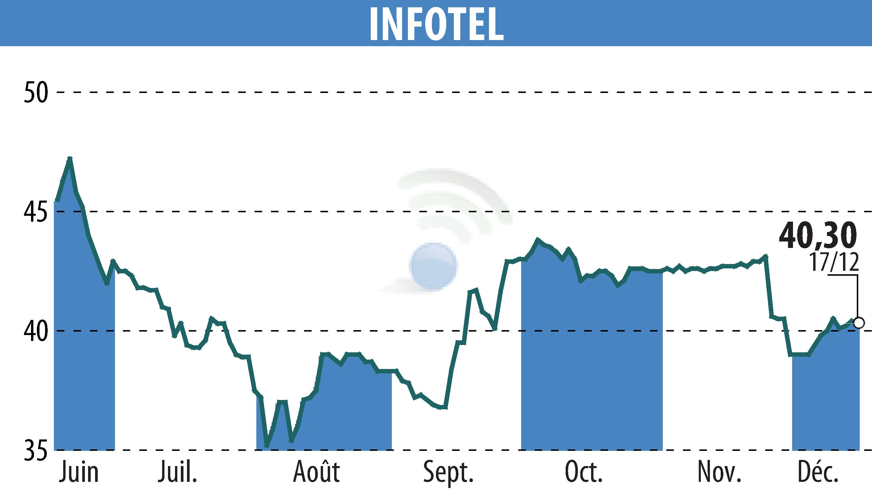 Graphique de l'évolution du cours de l'action INFOTEL (EPA:INF).