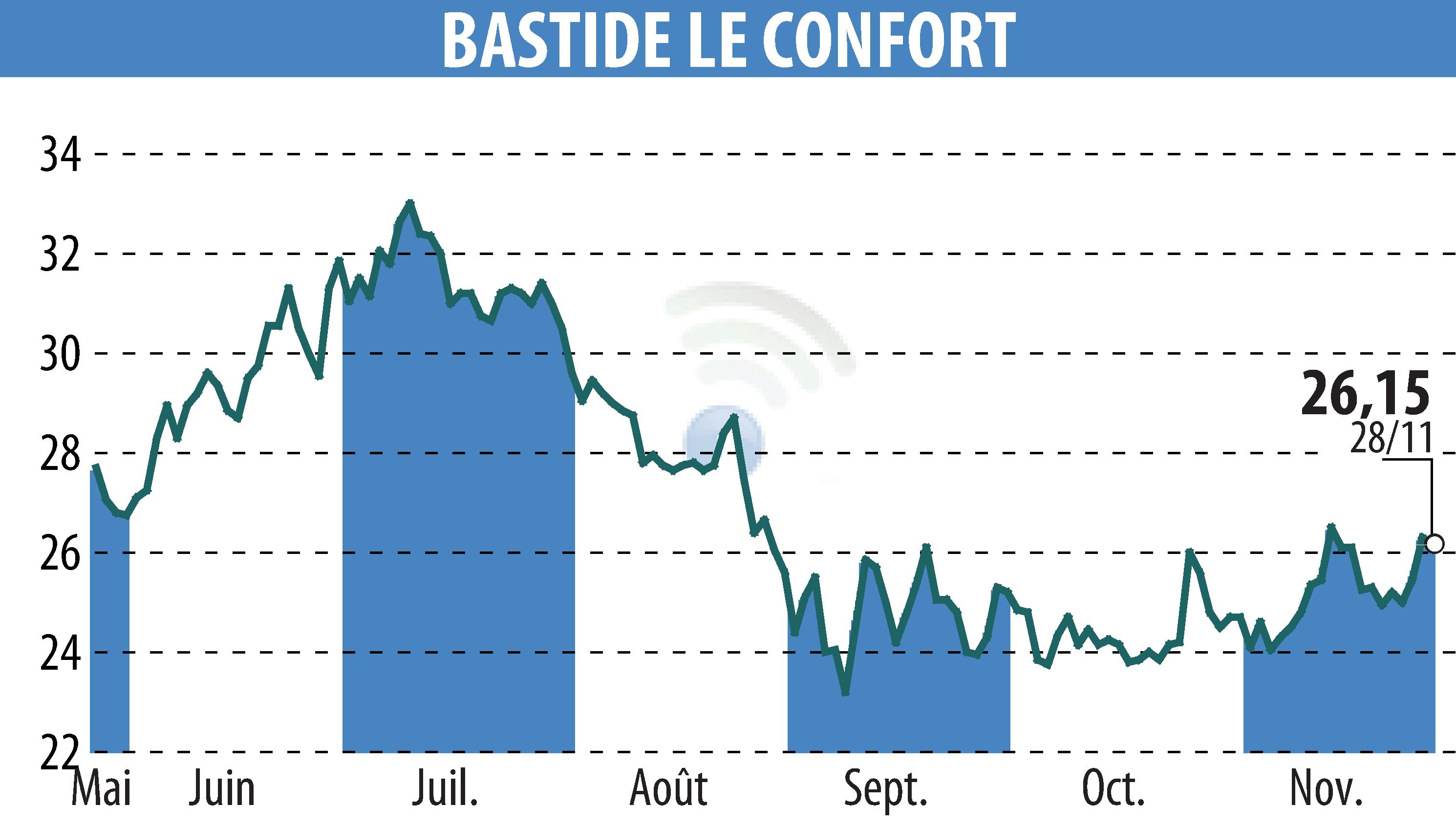 Stock price chart of BASTIDE (EPA:BLC) showing fluctuations.