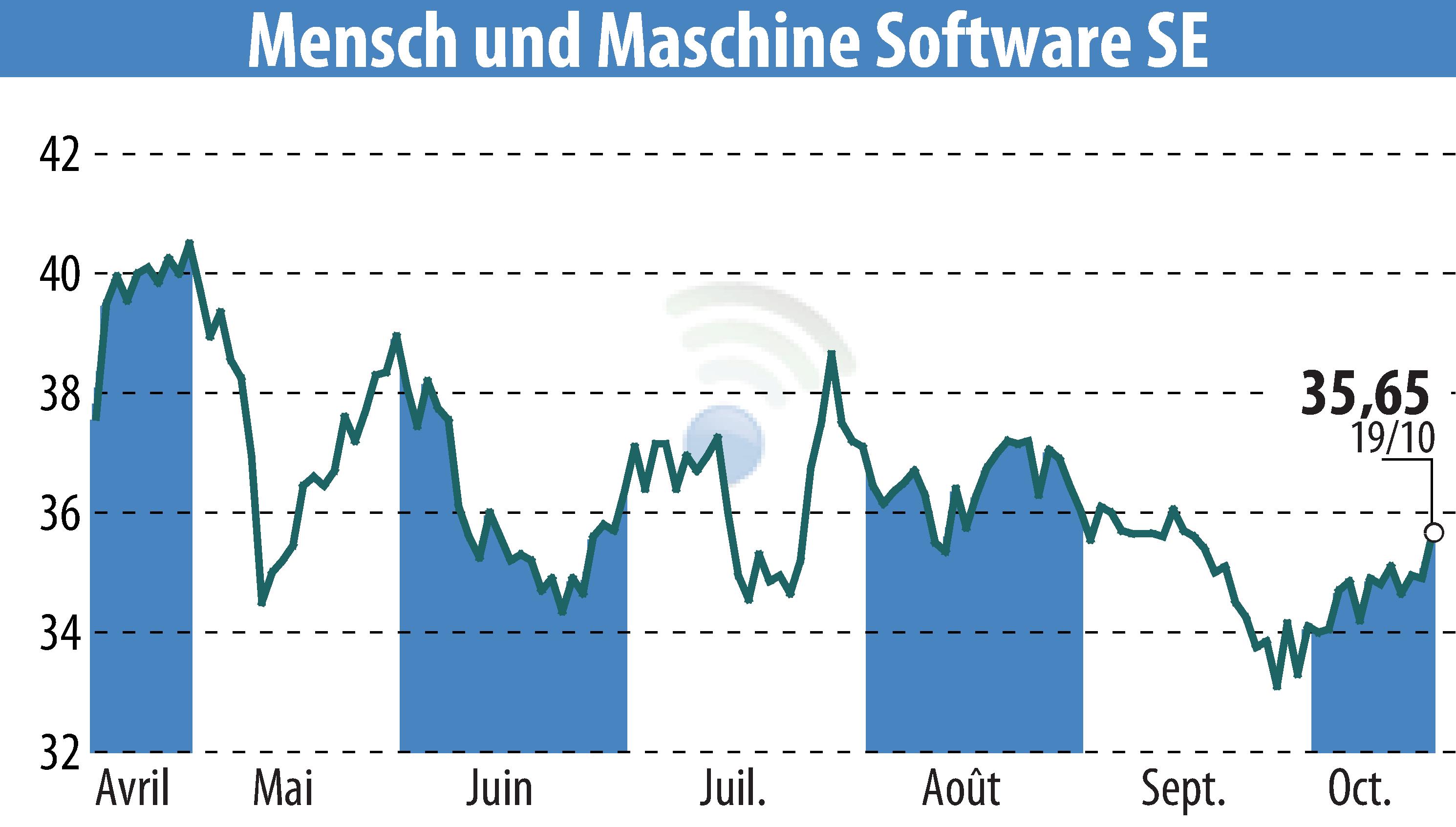 Stock price chart of Mensch Und Maschine Software SE (EBR:MUM) showing fluctuations.