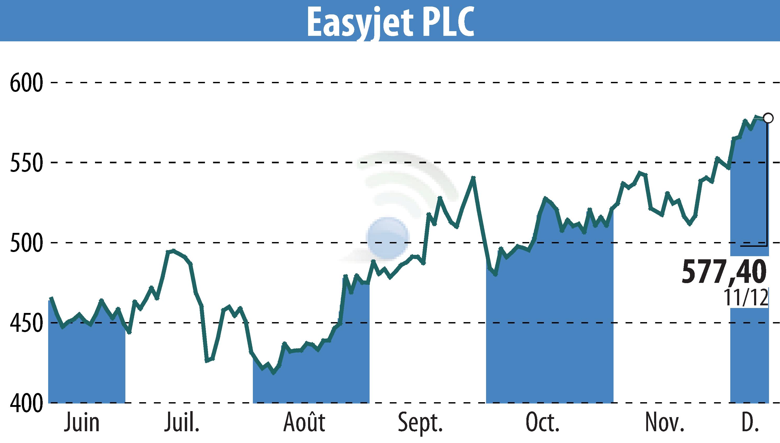 Stock price chart of EasyJet (EBR:EZJ) showing fluctuations.