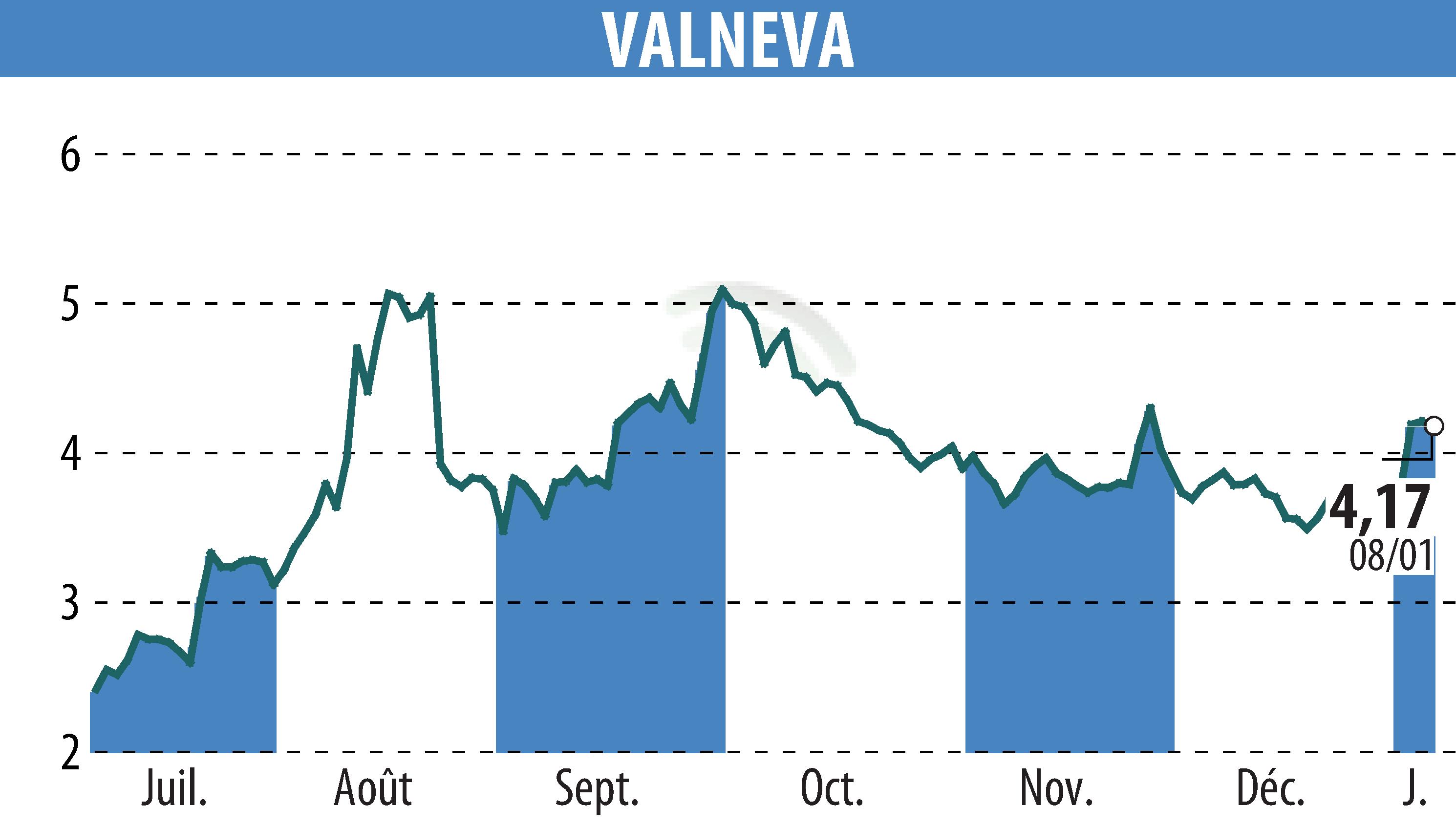 Stock price chart of VALNEVA (EPA:VLA) showing fluctuations.