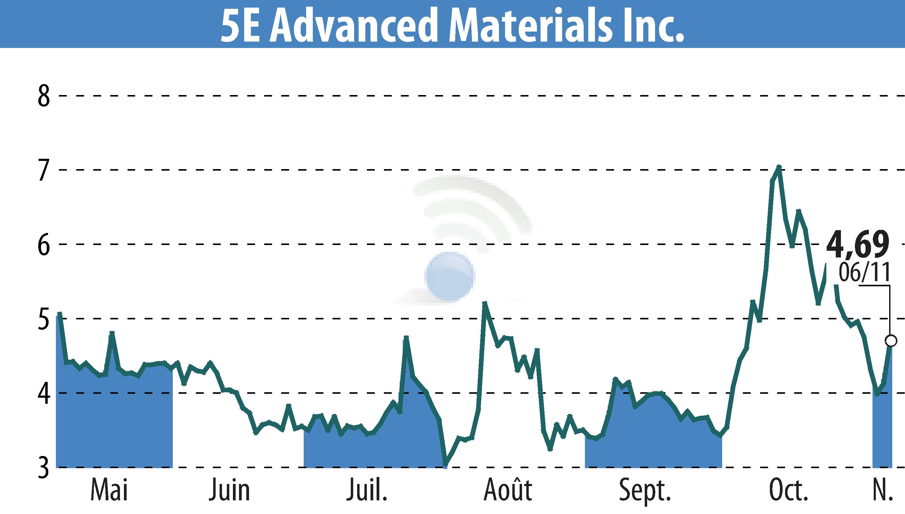 Graphique de l'évolution du cours de l'action 5E Advanced Materials (EBR:FEAM).