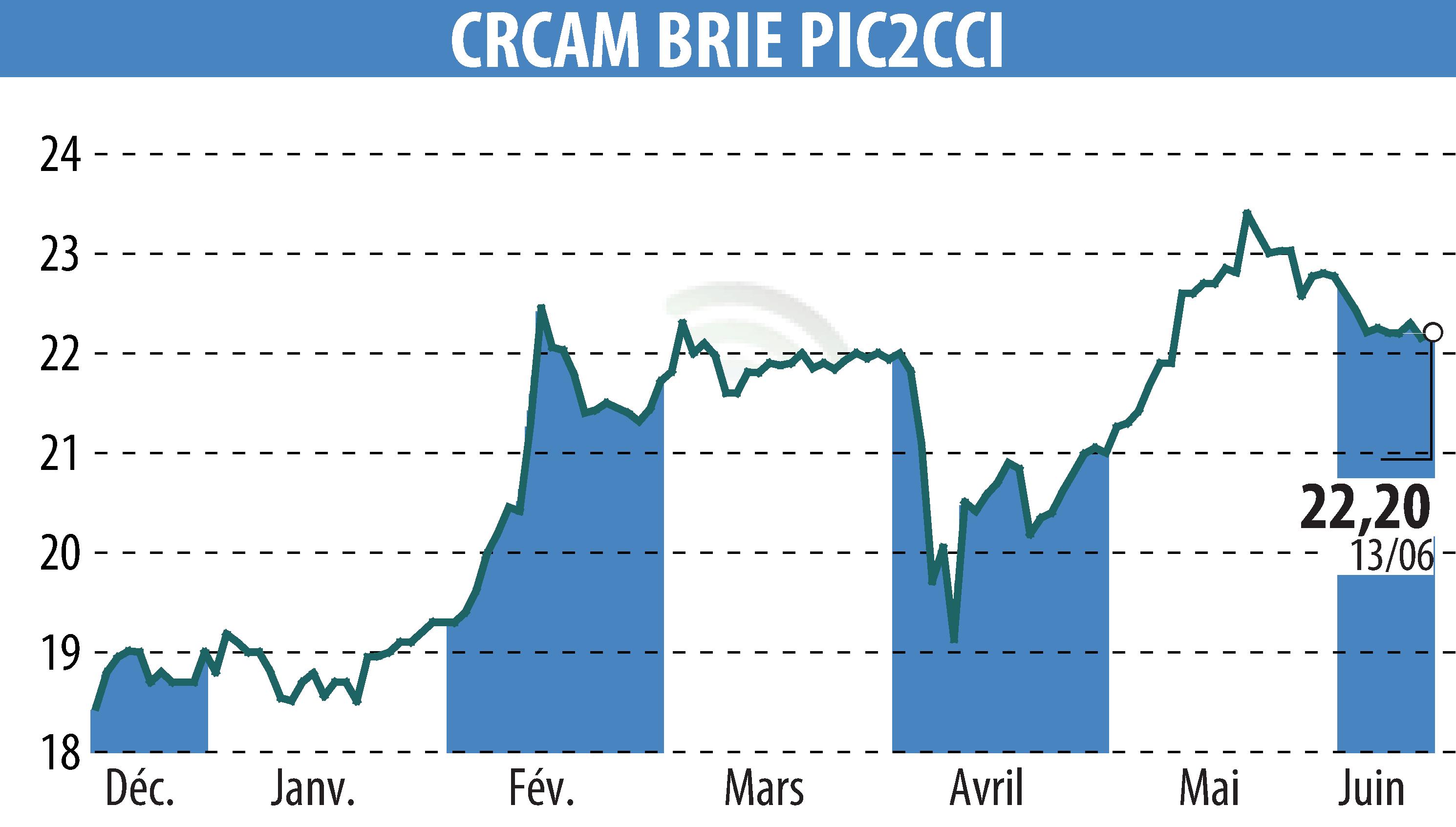 Stock price chart of Crédit Agricole Brie Picardie (EPA:CRBP2) showing fluctuations.
