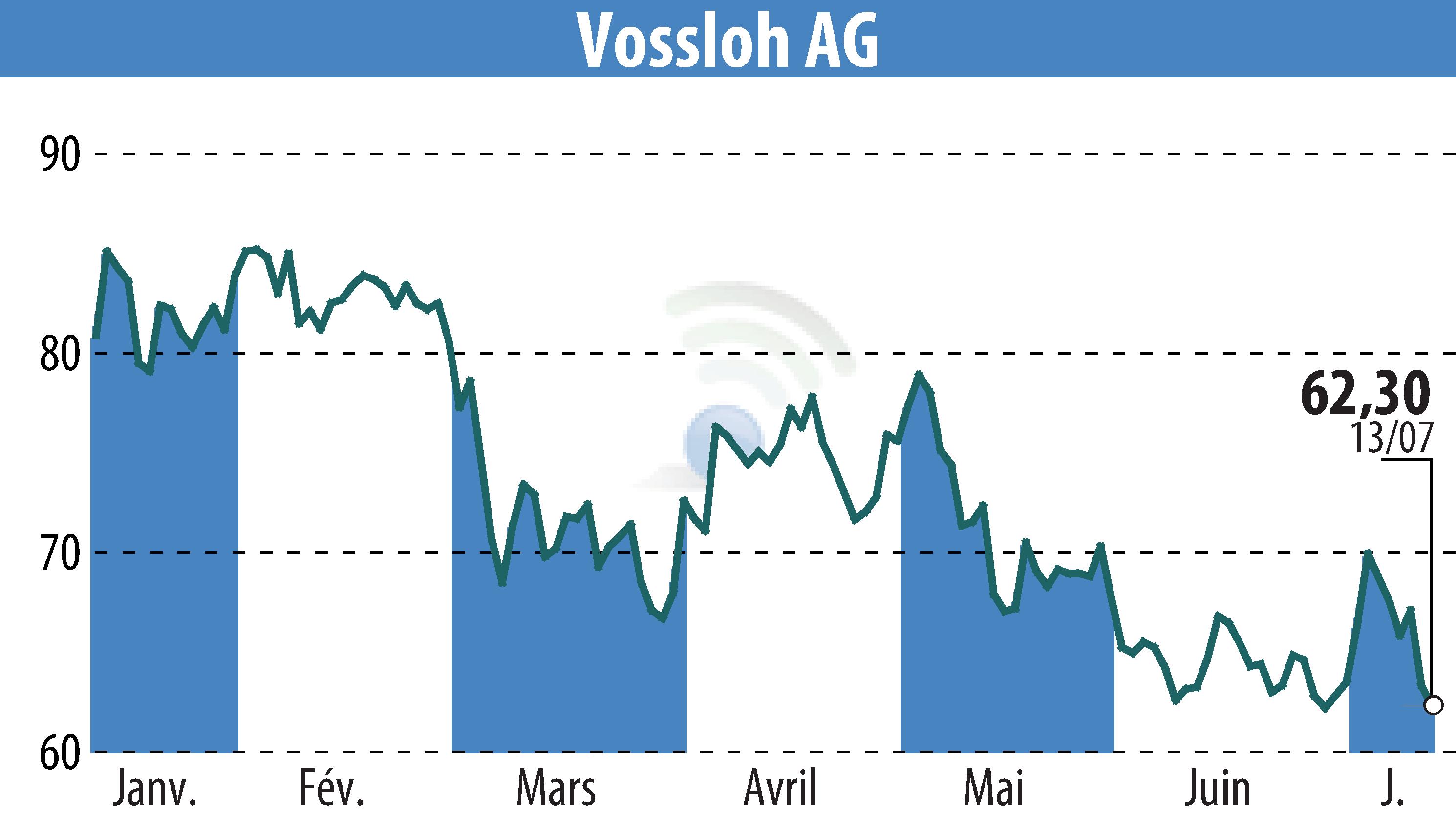 Stock price chart of Vossloh AG (EBR:VOS) showing fluctuations.