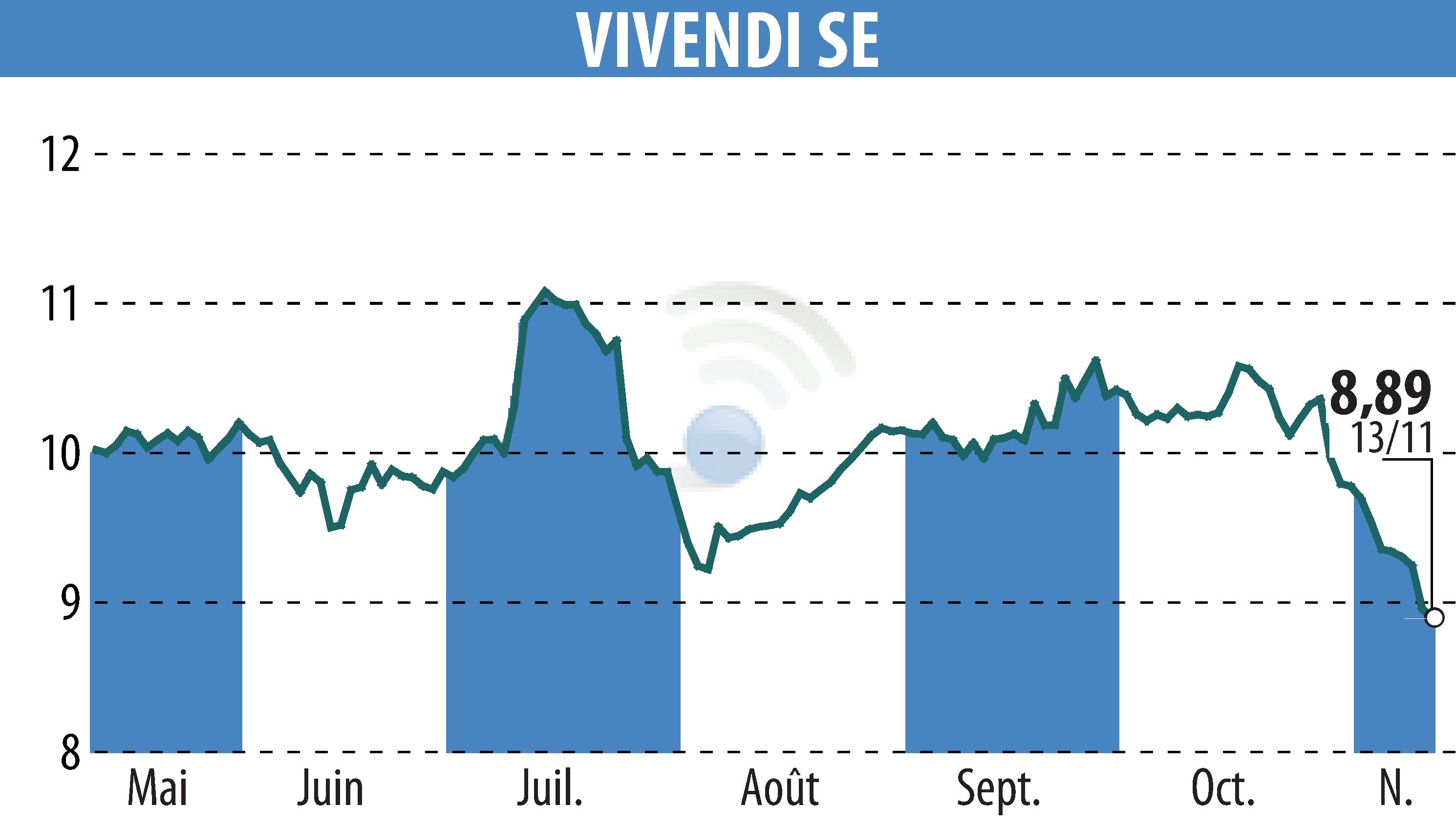 Graphique de l'évolution du cours de l'action VIVENDI (EPA:VIV).