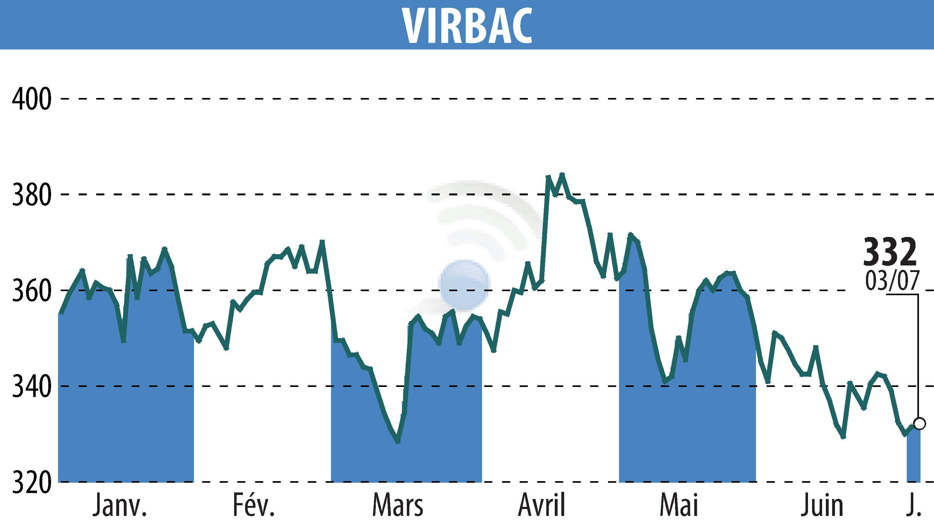 Stock price chart of VIRBAC (EPA:VIRP) showing fluctuations.
