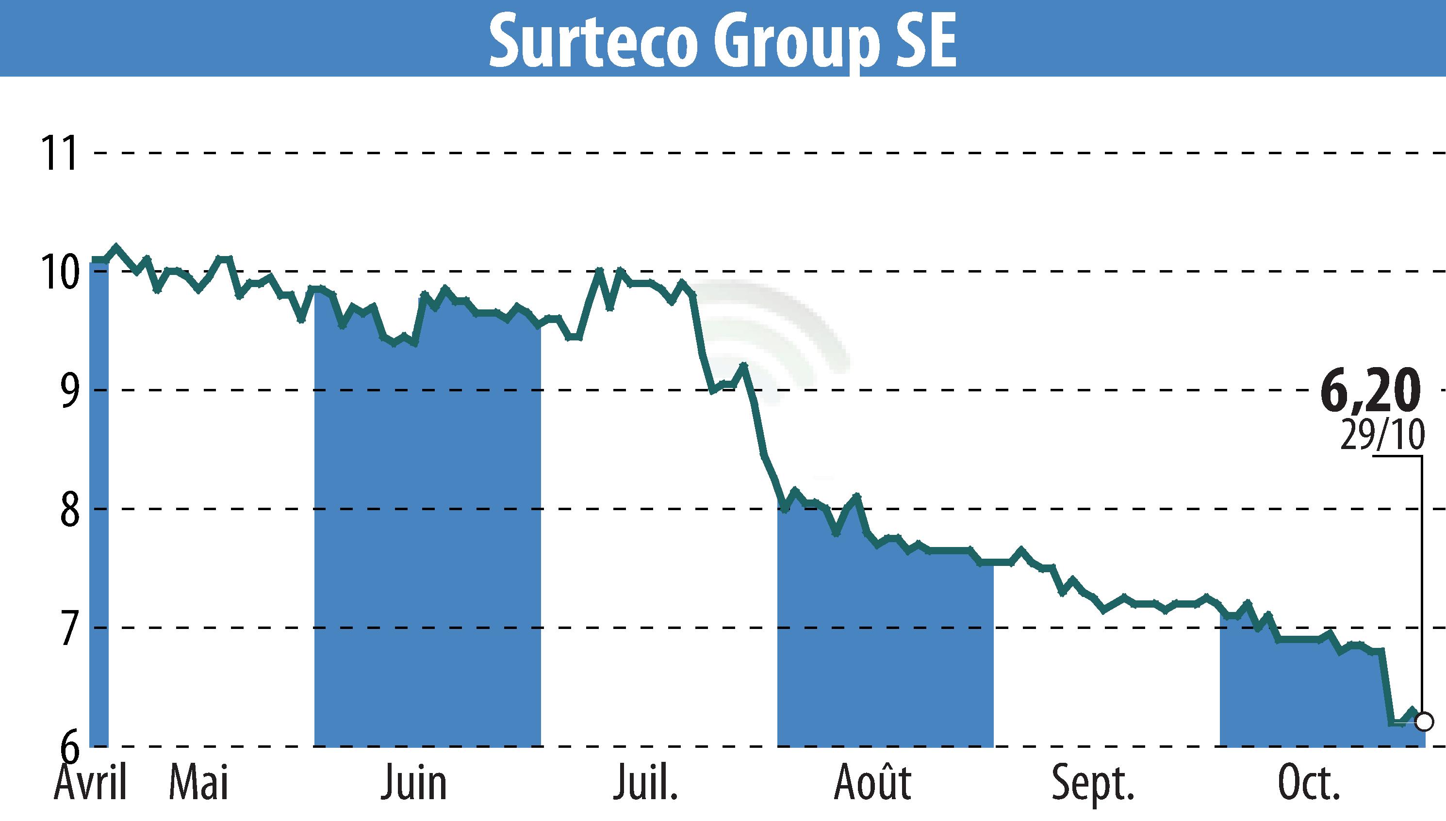 Graphique de l'évolution du cours de l'action SURTECO SE (EBR:SUR).