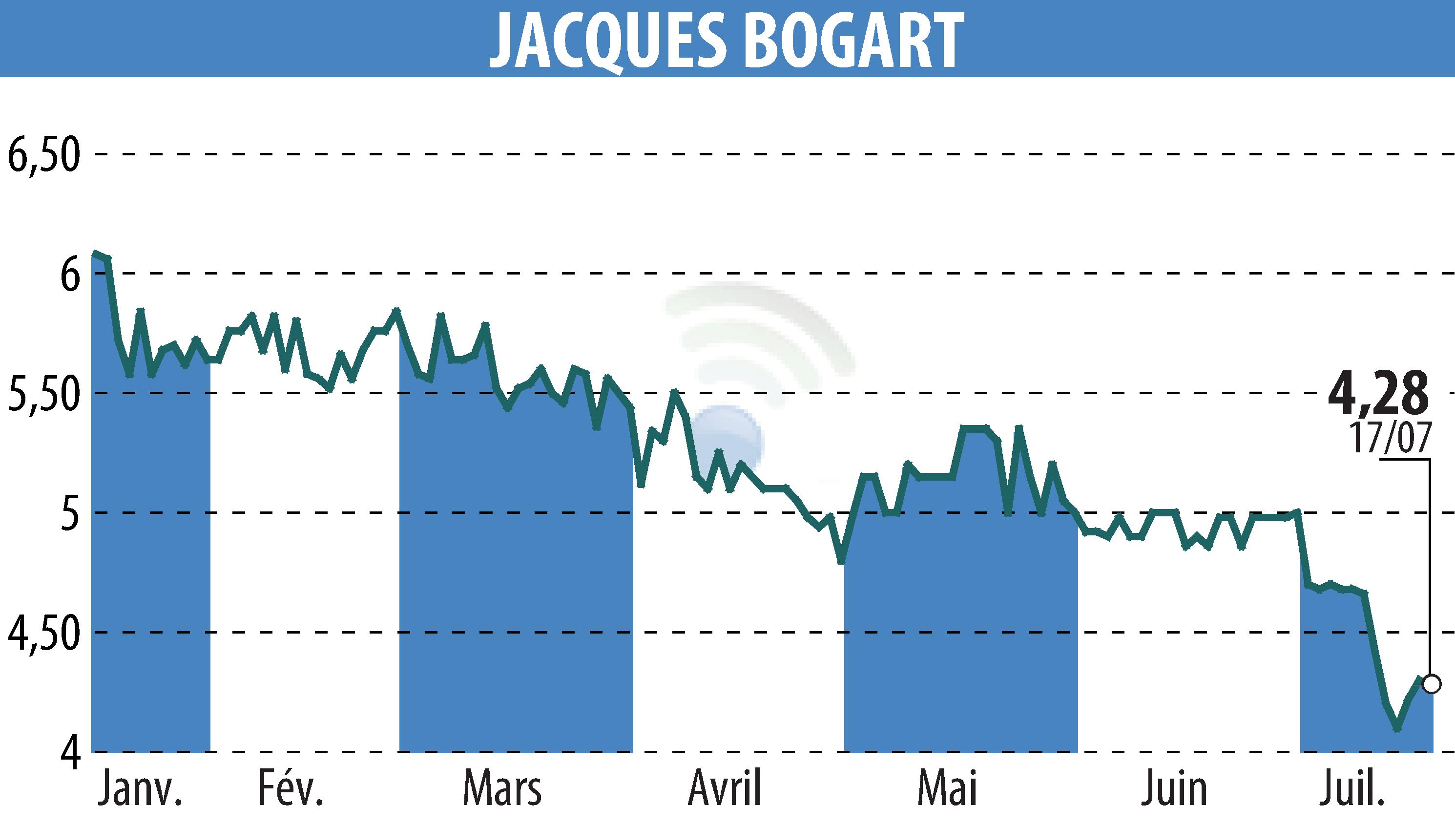 Graphique de l'évolution du cours de l'action JACQUES BOGART (EPA:JBOG).