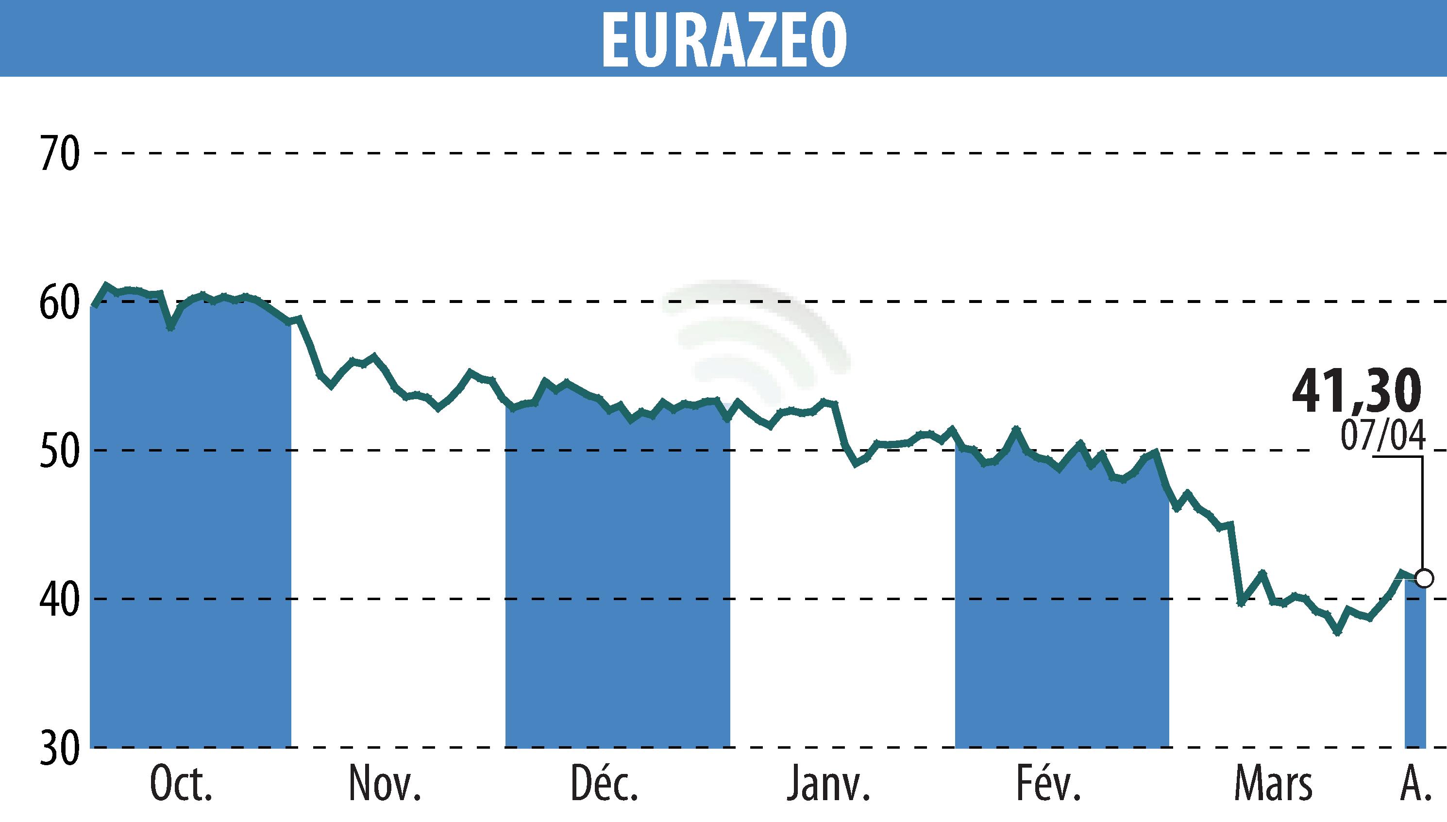 Stock price chart of EURAZEO (EPA:RF) showing fluctuations.