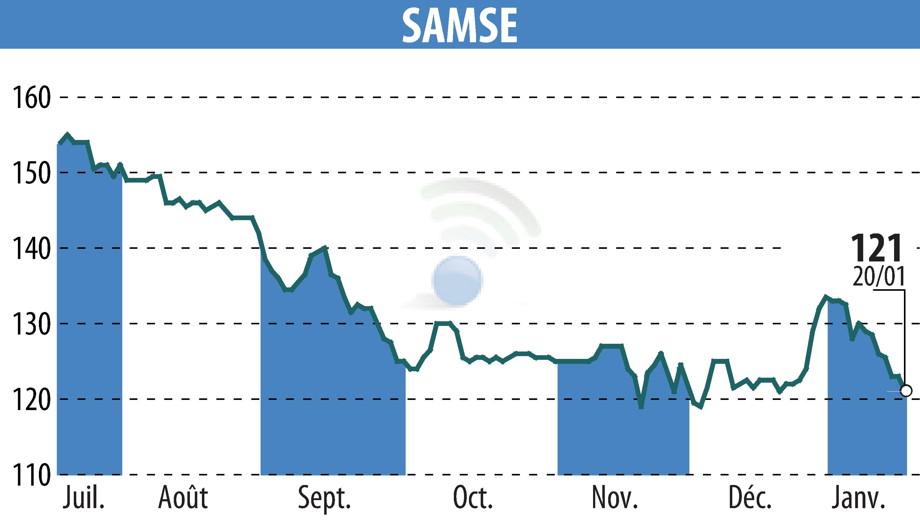 Graphique de l'évolution du cours de l'action SAMSE (EPA:SAMS).