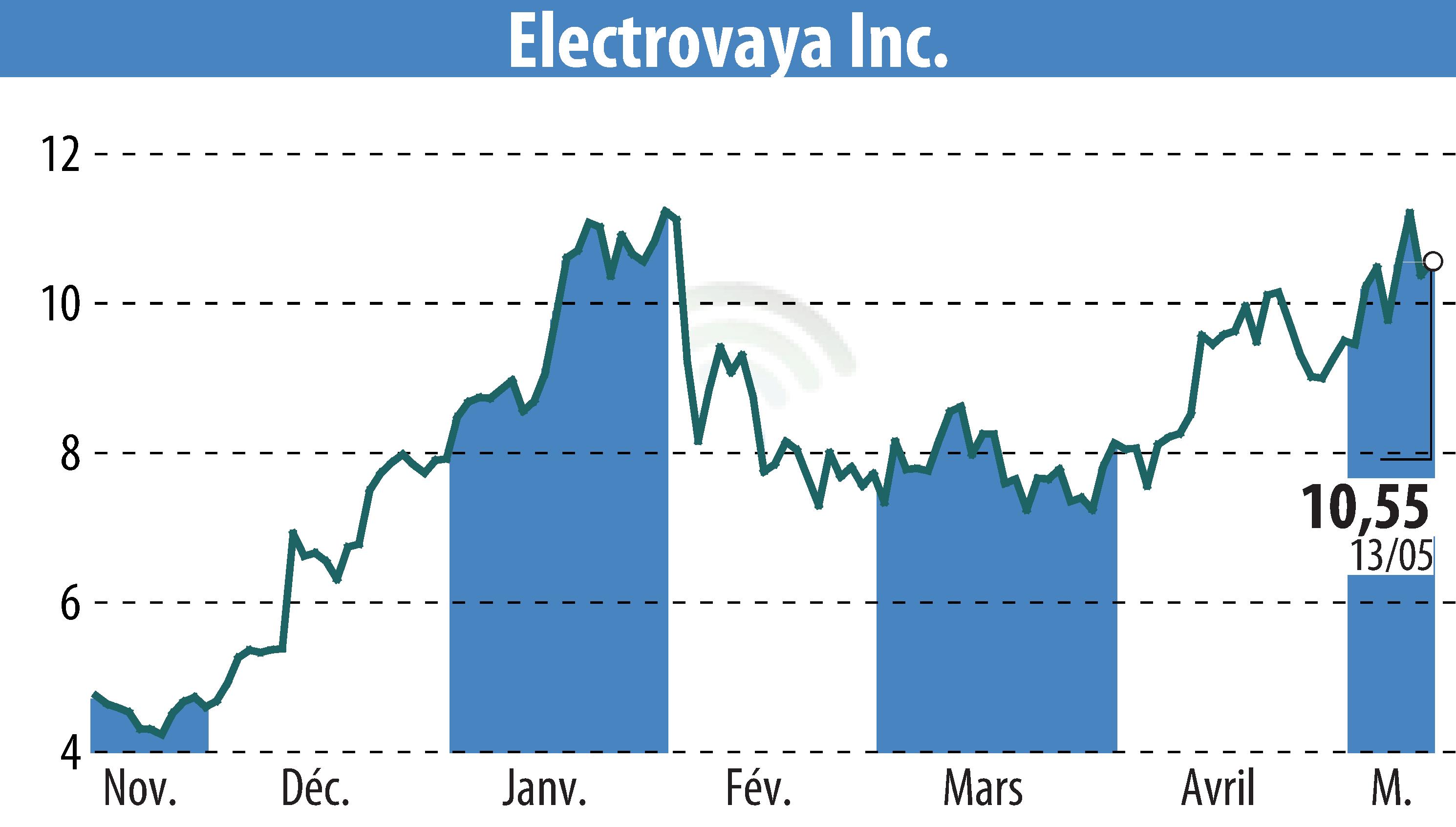 Graphique de l'évolution du cours de l'action Electrovaya, Inc. (EBR:ELVA).