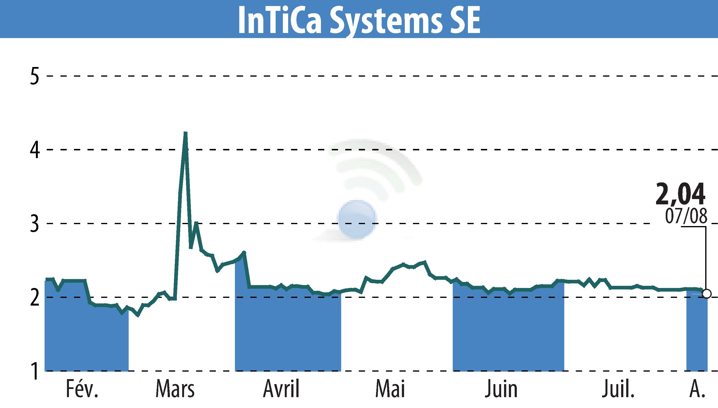 Stock price chart of InTiCom Systems Aktiengesellschaft (EBR:IS7) showing fluctuations.