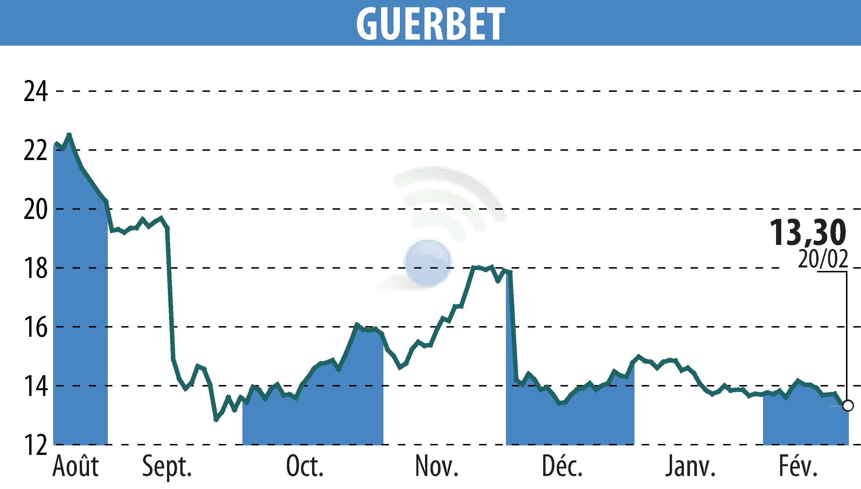 Stock price chart of GUERBET (EPA:GBT) showing fluctuations.