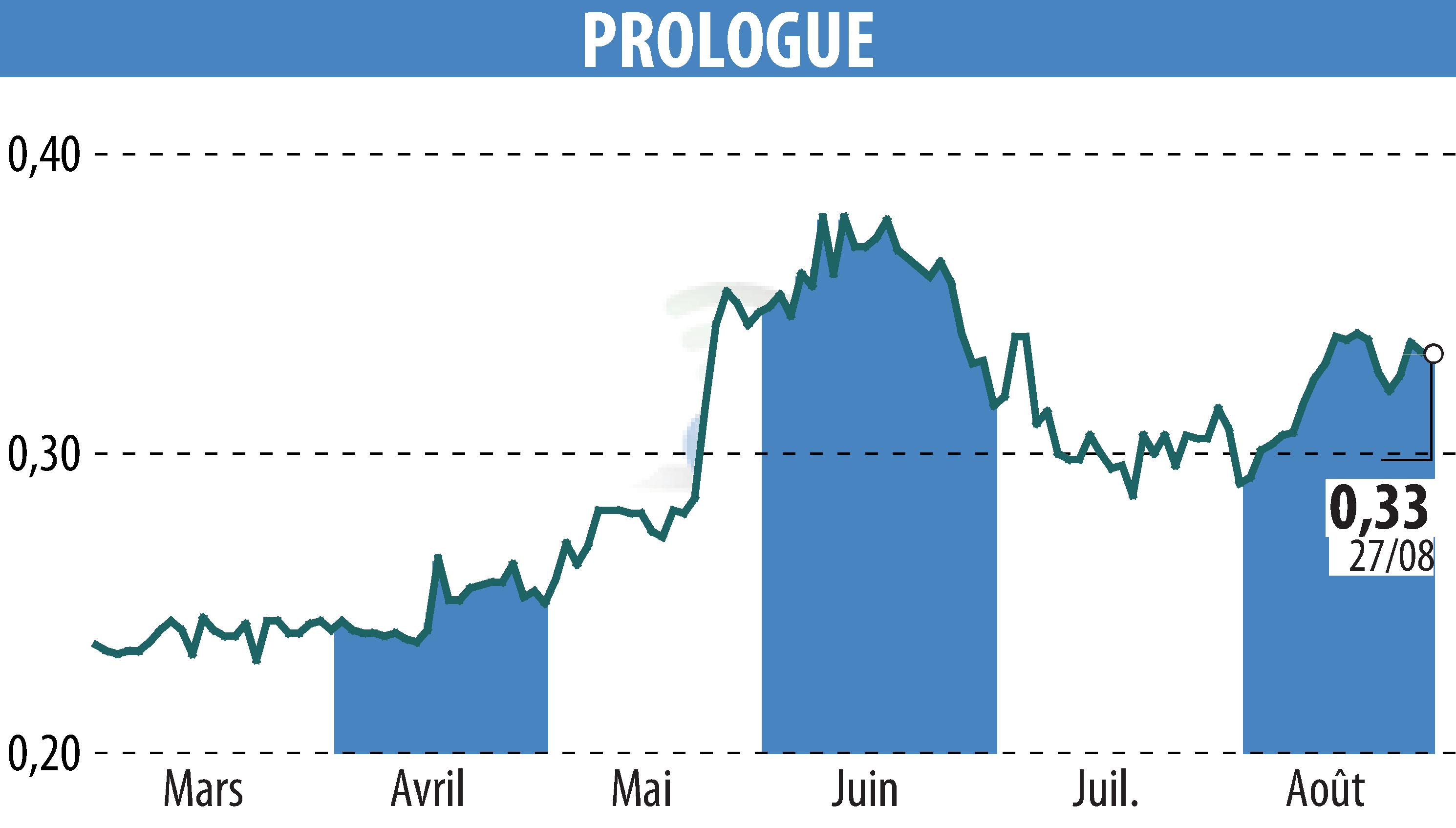 Stock price chart of Prologue (EPA:ALPRG) showing fluctuations.