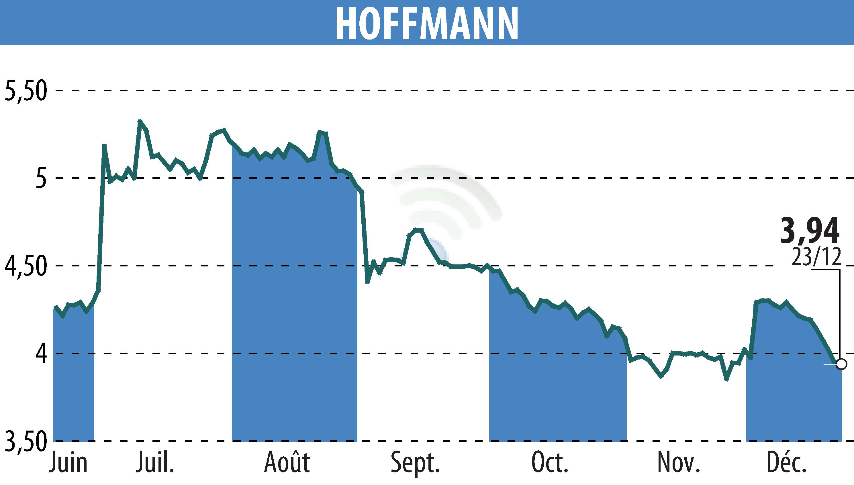 Stock price chart of HOFFMANN GREEN CEMENT TECHNOLOGIES (EPA:ALHGR) showing fluctuations.