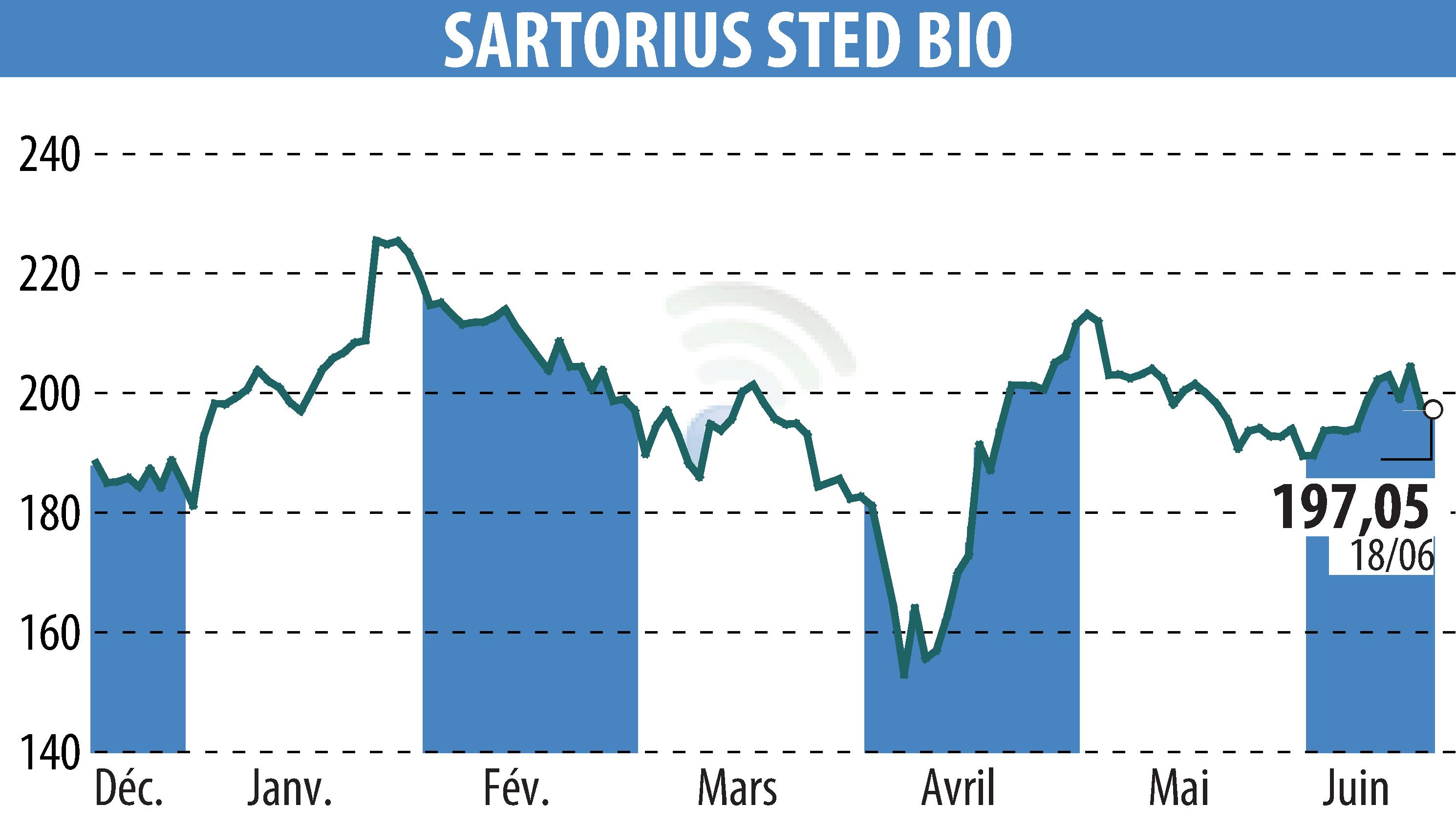 Stock price chart of SARTORIUS STED BIO (EPA:DIM) showing fluctuations.