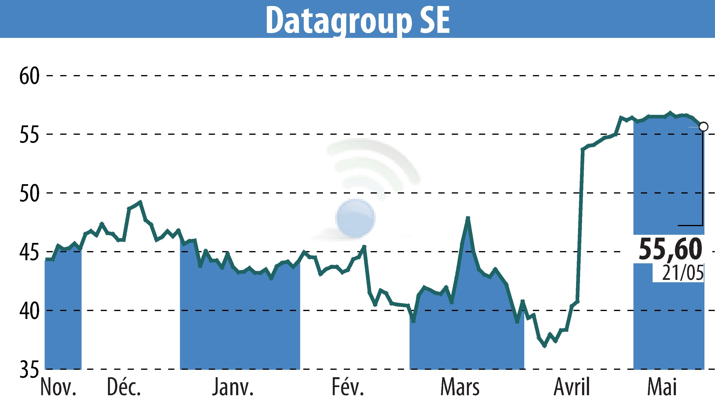 Stock price chart of DATAGROUP IT Services Holding AG (EBR:D6H) showing fluctuations.
