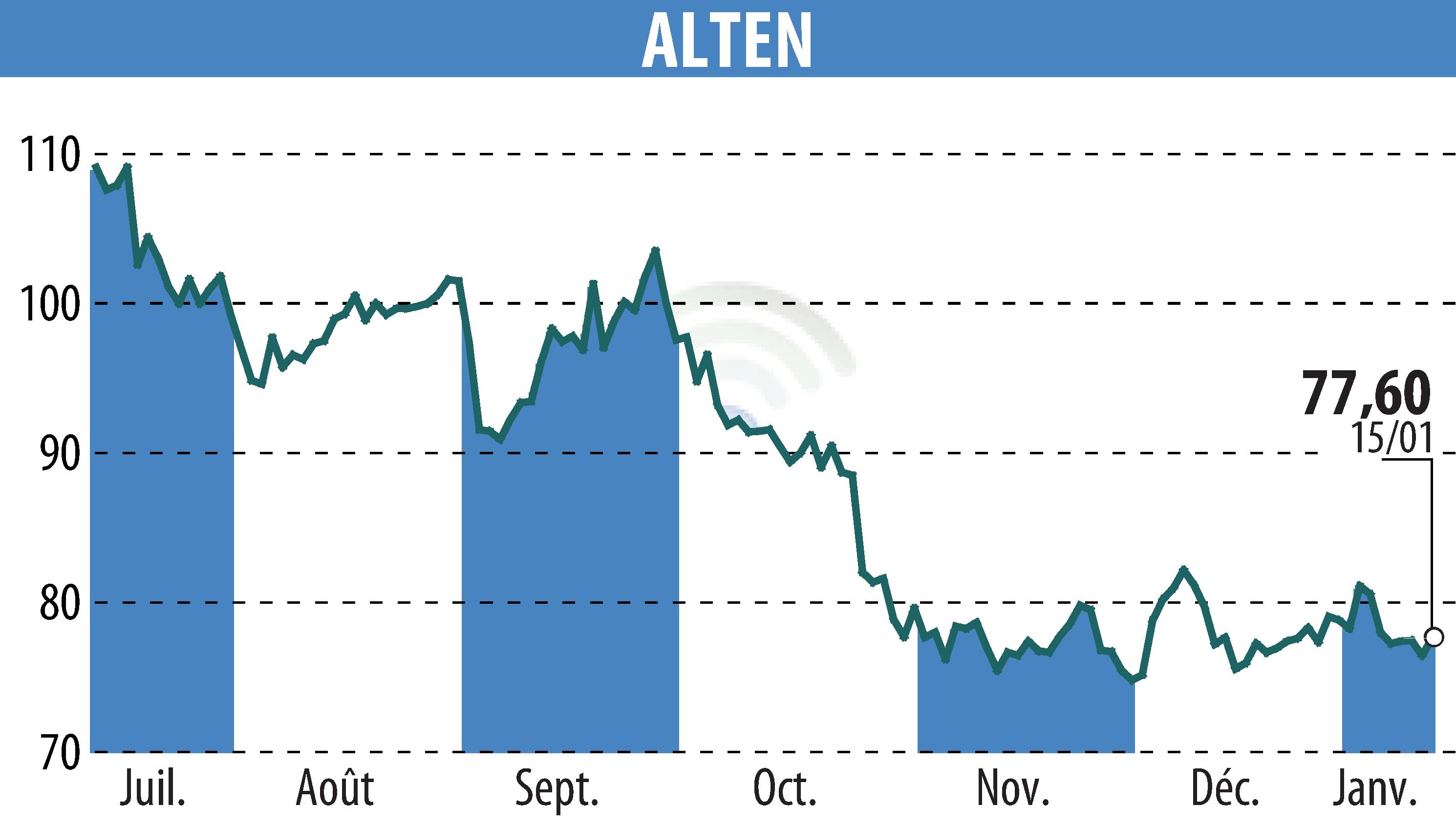 Stock price chart of ALTEN (EPA:ATE) showing fluctuations.
