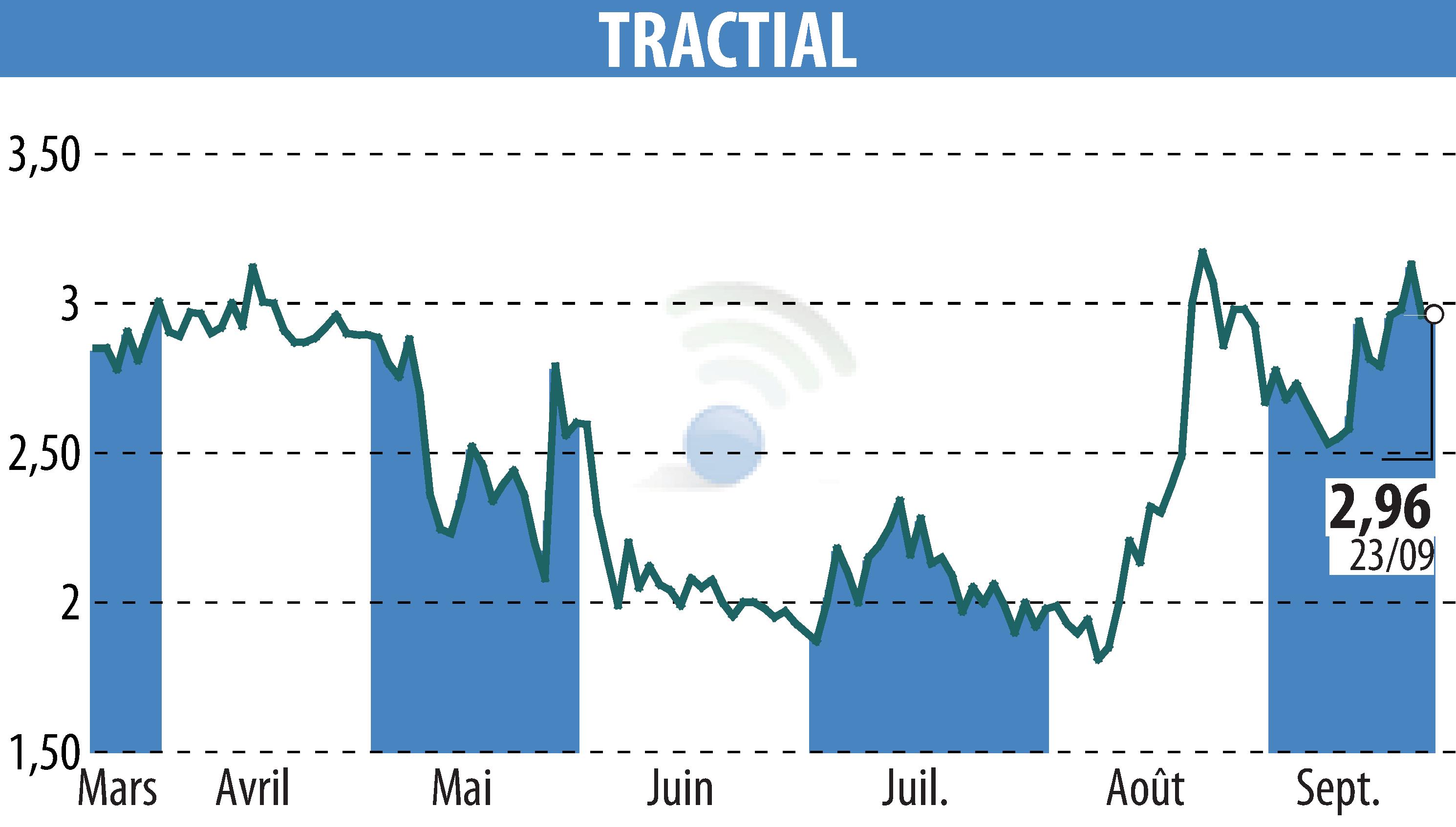 Stock price chart of TRACTIAL (EPA:ALTRA) showing fluctuations.