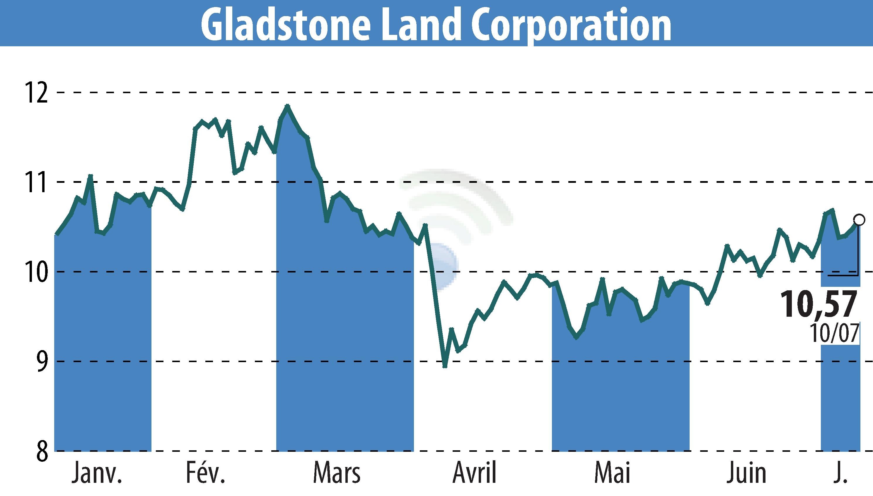 Stock price chart of Gladstone Land Corporation (EBR:LAND) showing fluctuations.