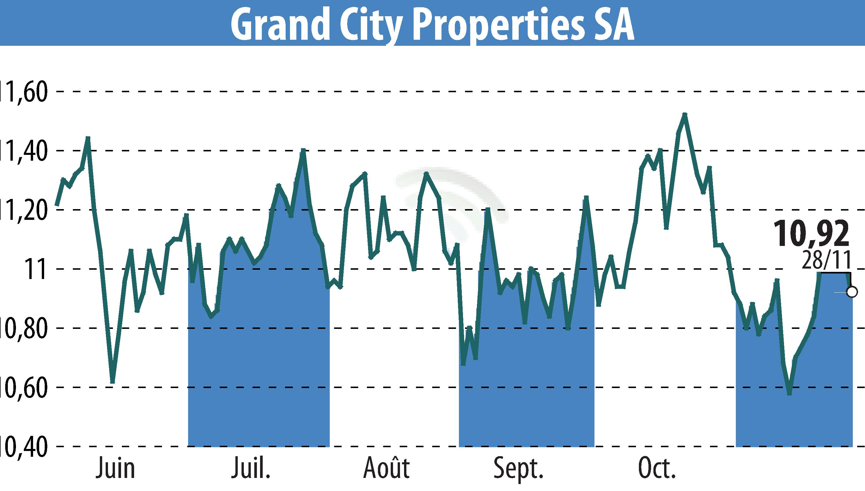 Graphique de l'évolution du cours de l'action Grand City Properties S.A., (EBR:GYC).