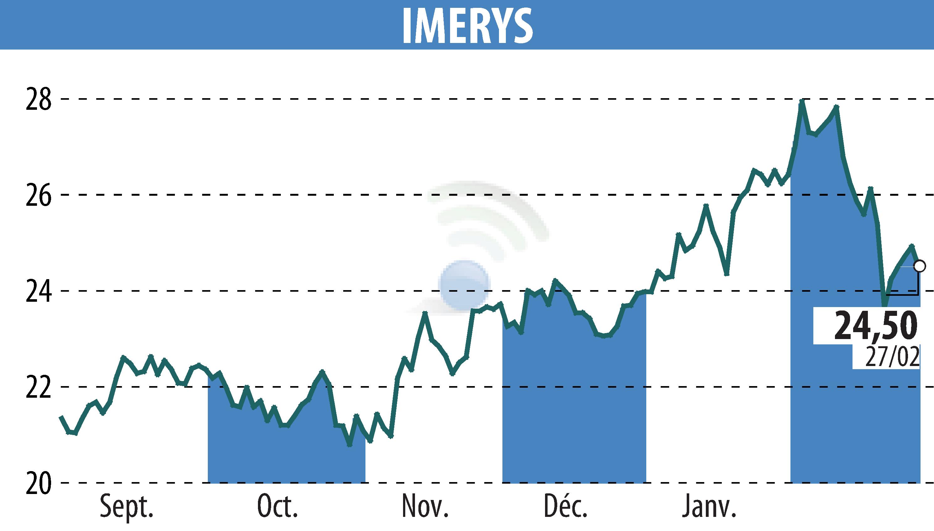 Graphique de l'évolution du cours de l'action IMERYS (EPA:NK).