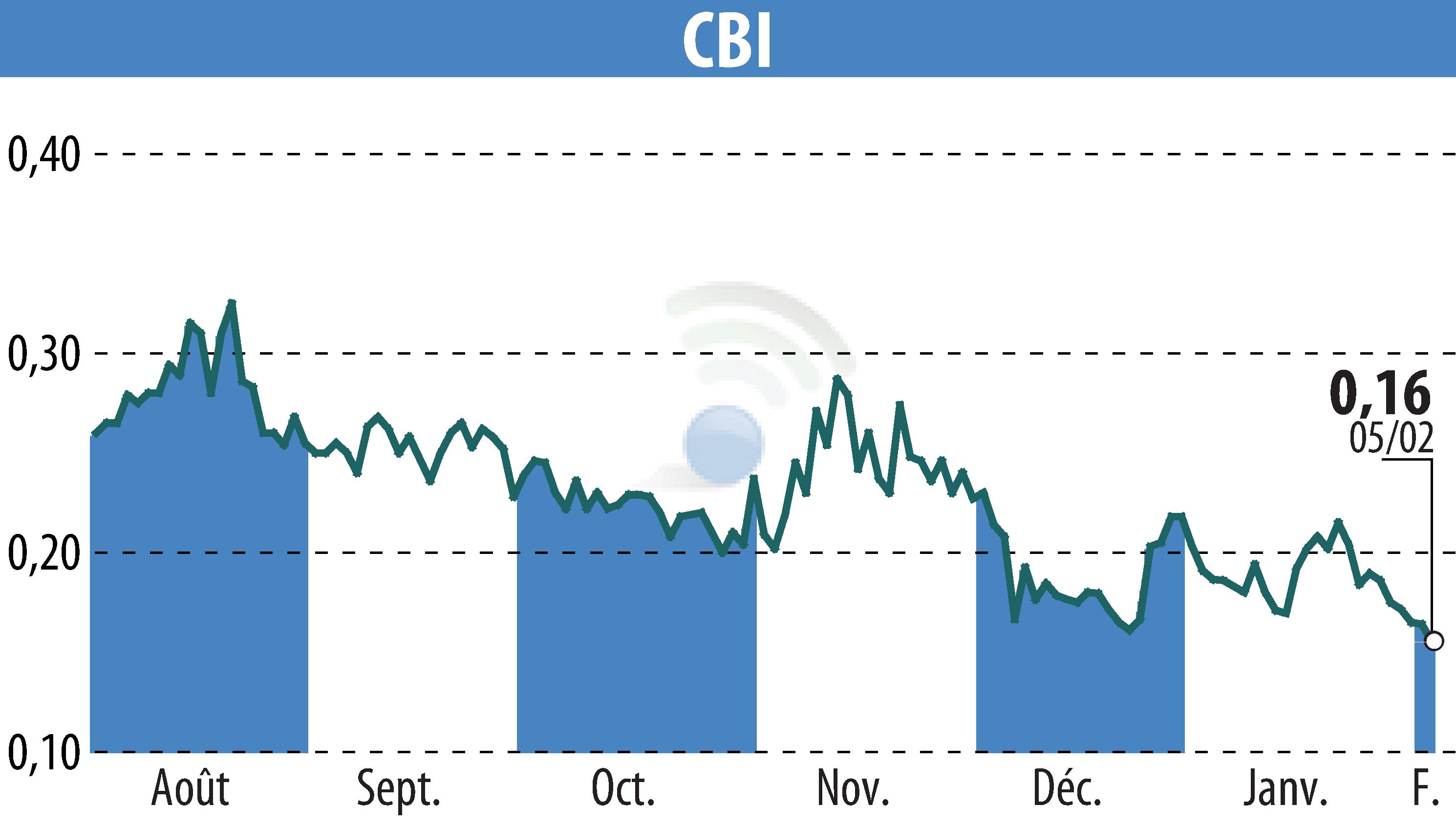 Graphique de l'évolution du cours de l'action CRYPTO BLOCKCHAIN INDUSTRIES (EPA:ALCBI).