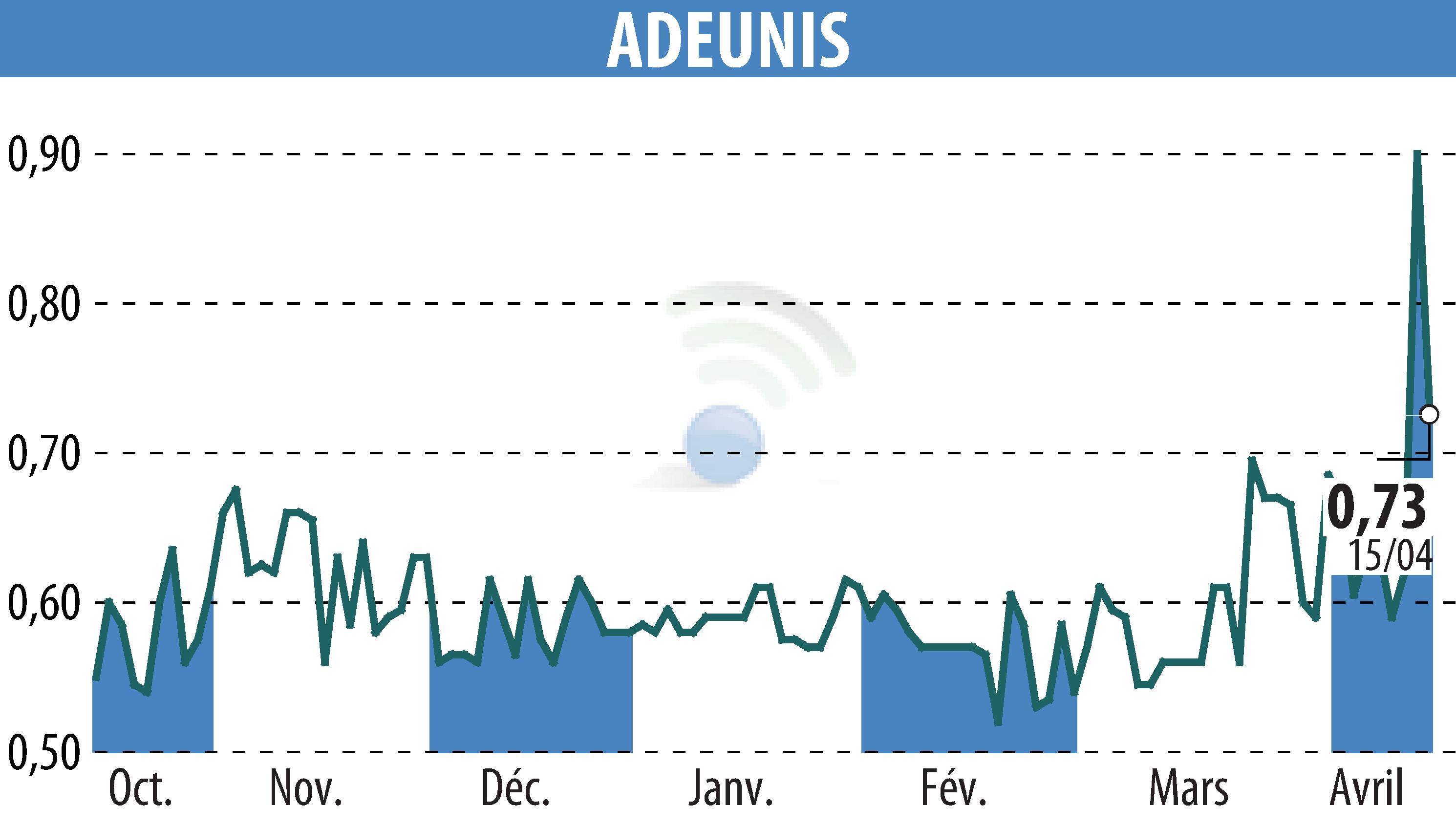 Graphique de l'évolution du cours de l'action ADEUNIS (EPA:ALARF).