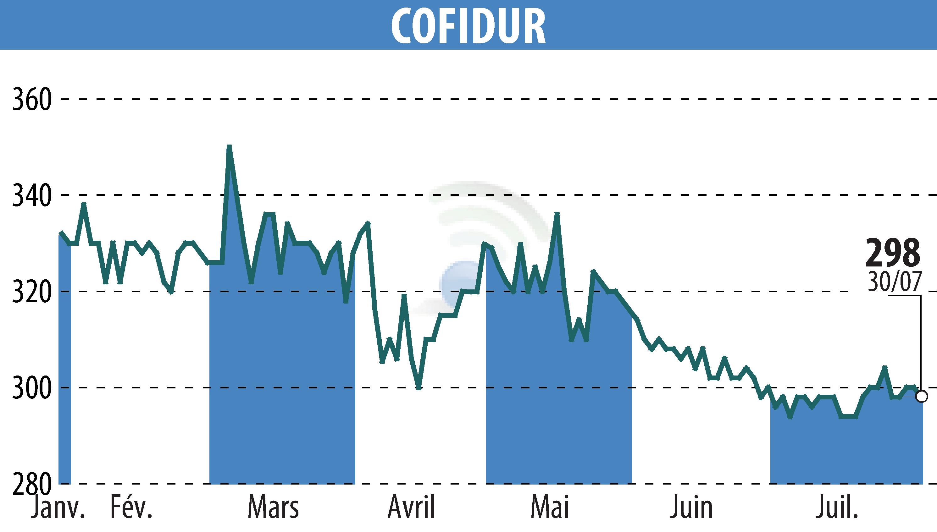 Stock price chart of COFIDUR (EPA:ALCOF) showing fluctuations.