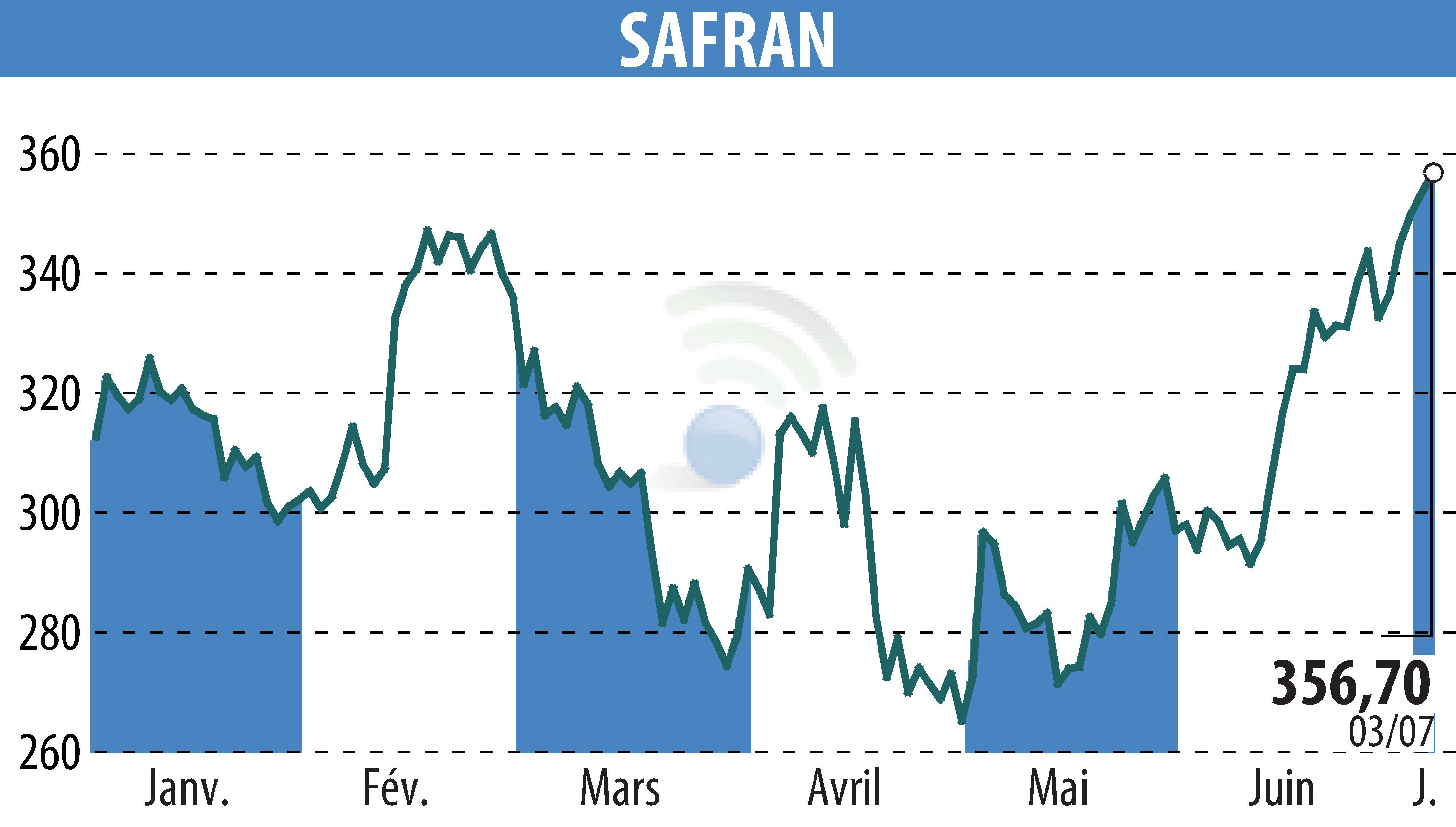 Stock price chart of SAFRAN (EPA:SAF) showing fluctuations.