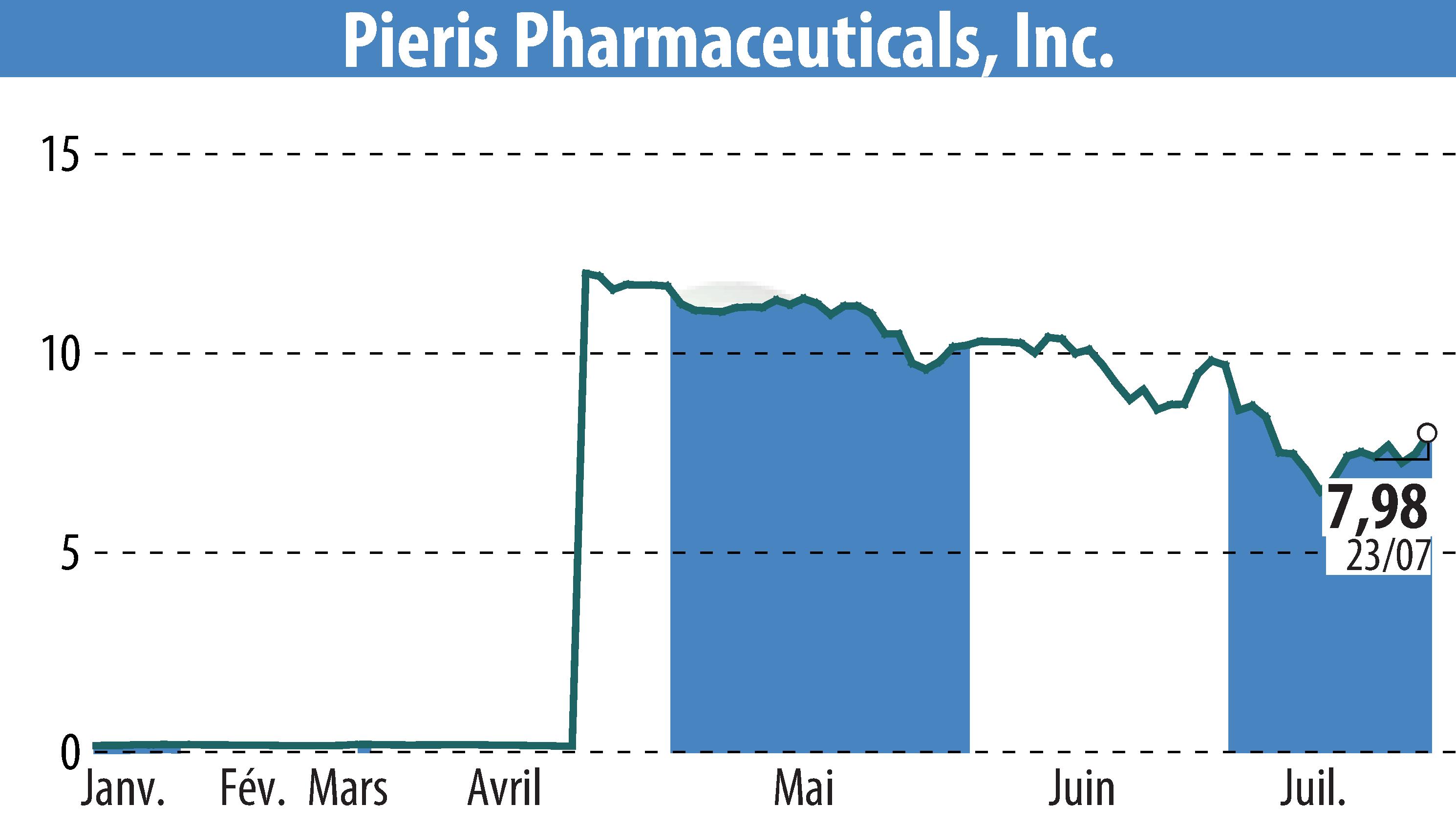 Stock price chart of Pieris Pharmaceuticals, Inc. (EBR:PIRS) showing fluctuations.