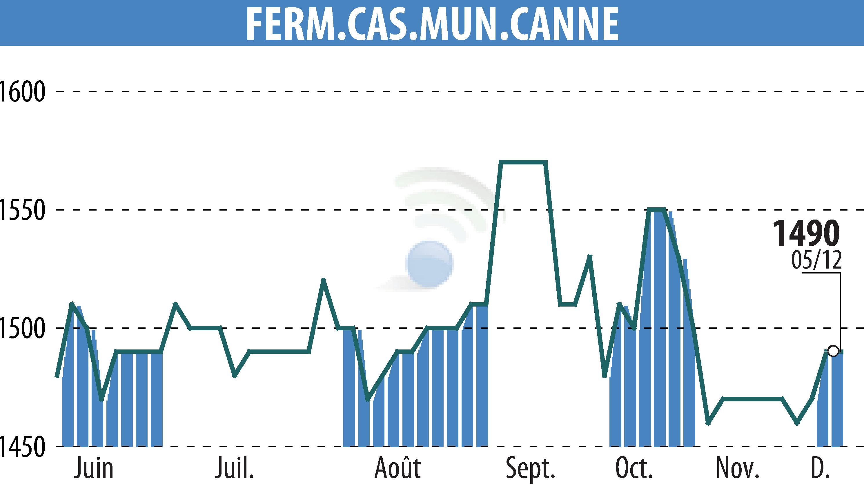 Stock price chart of SFCMC (EPA:FCMC) showing fluctuations.