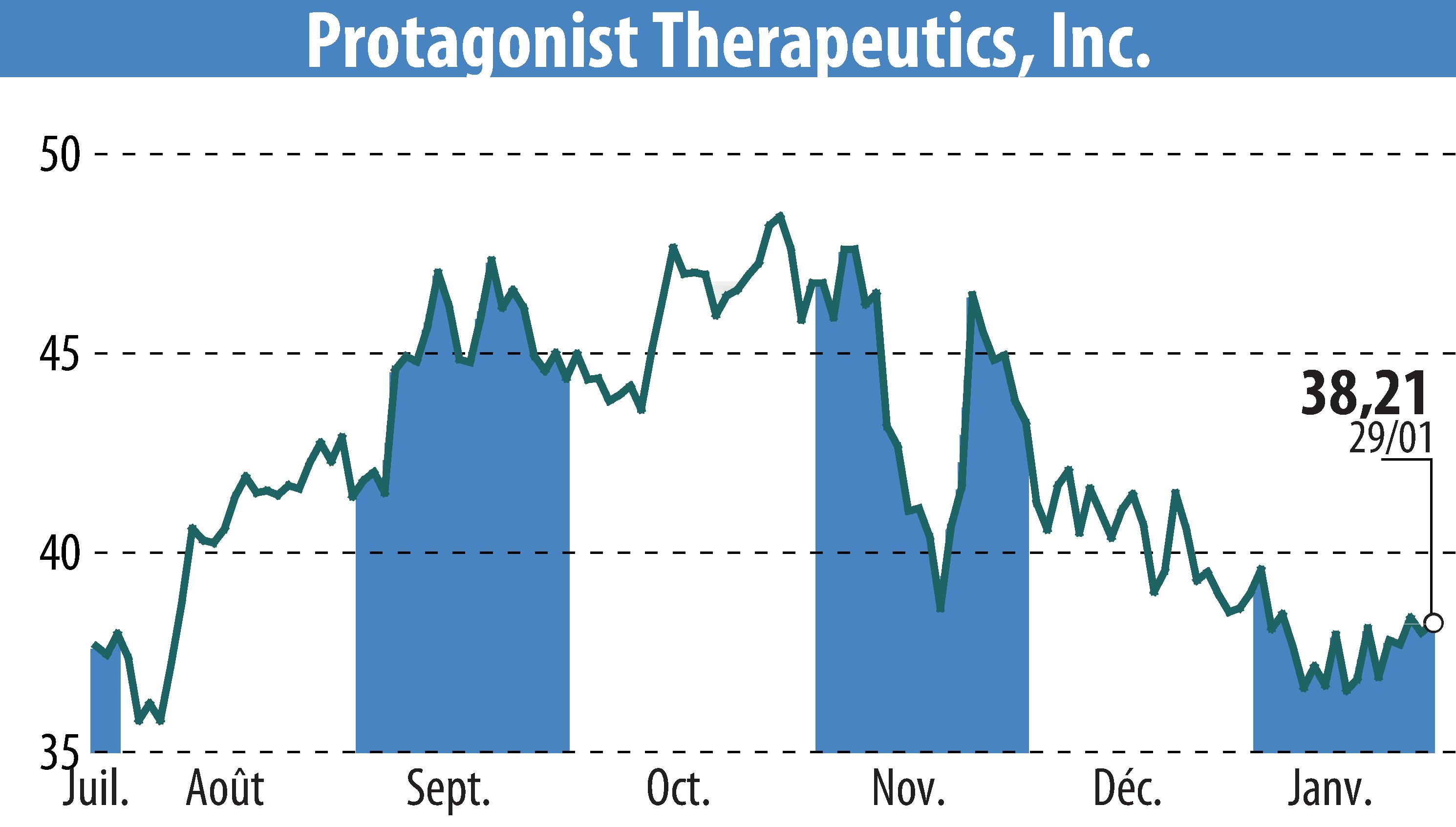 Stock price chart of Protagonist Therapeutics, Inc. (EBR:PTGX) showing fluctuations.
