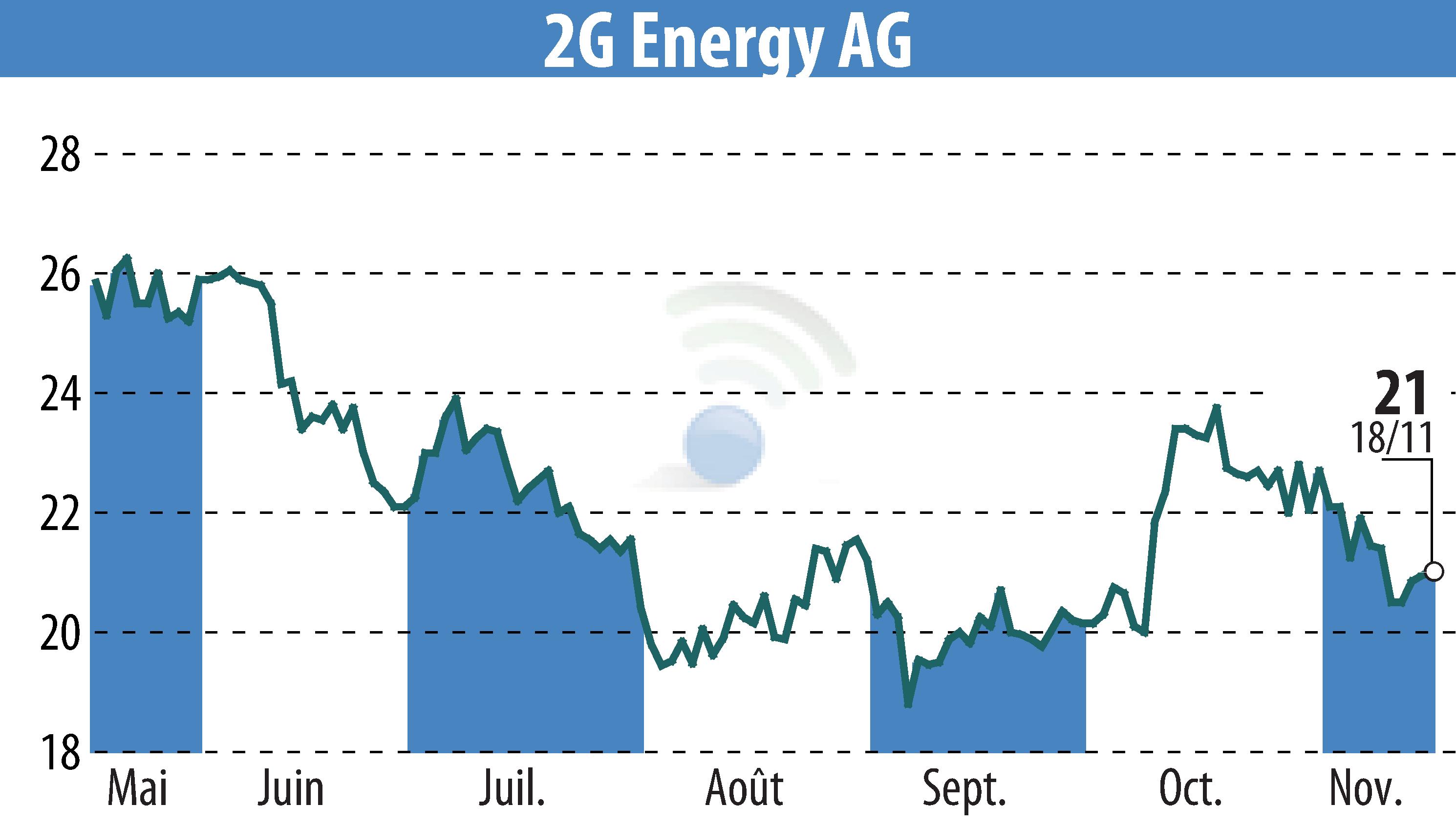 Stock price chart of 2G Bio-Energietechnik AG (EBR:2GB) showing fluctuations.