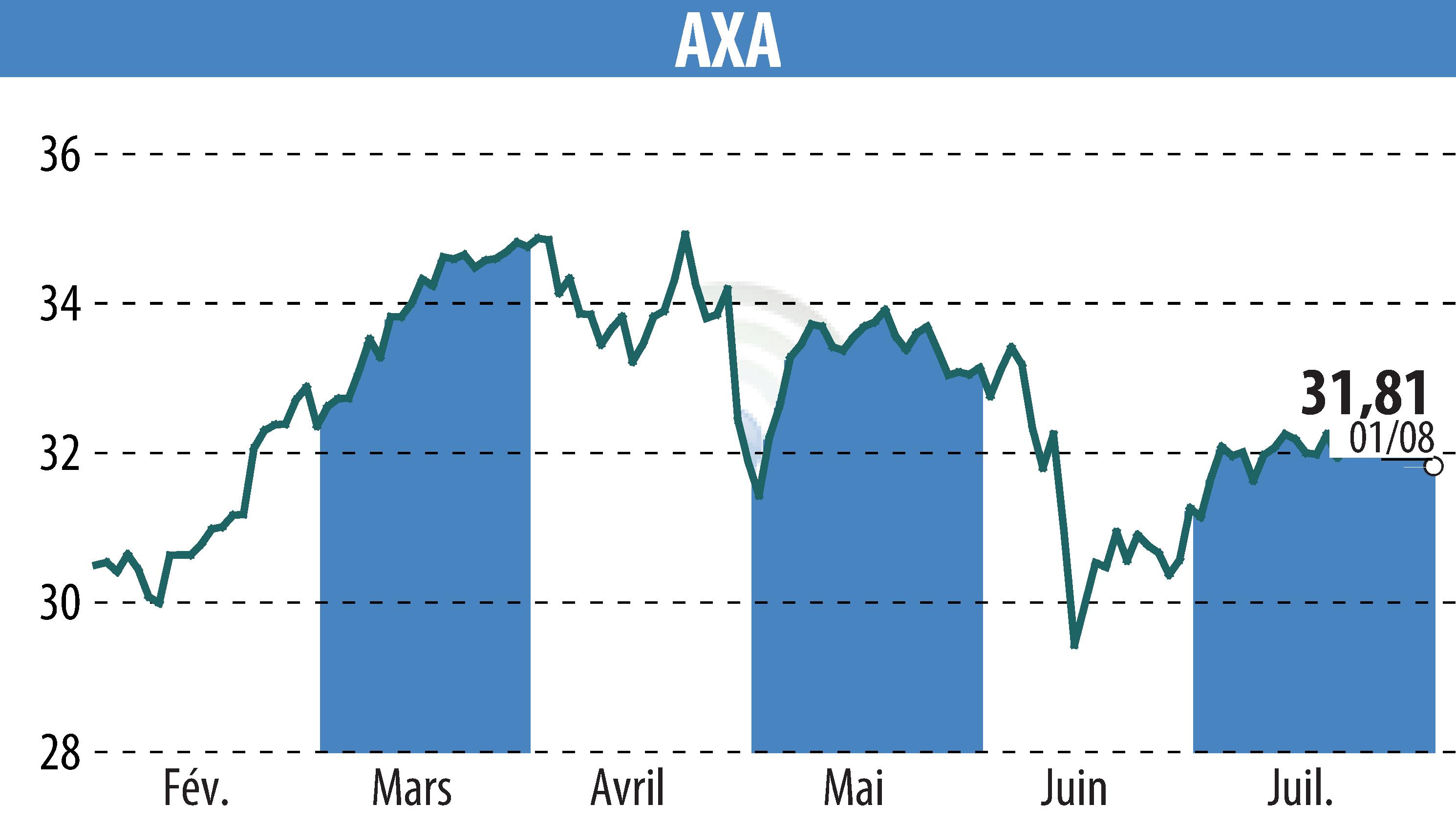 Graphique de l'évolution du cours de l'action AXA (EPA:CS).