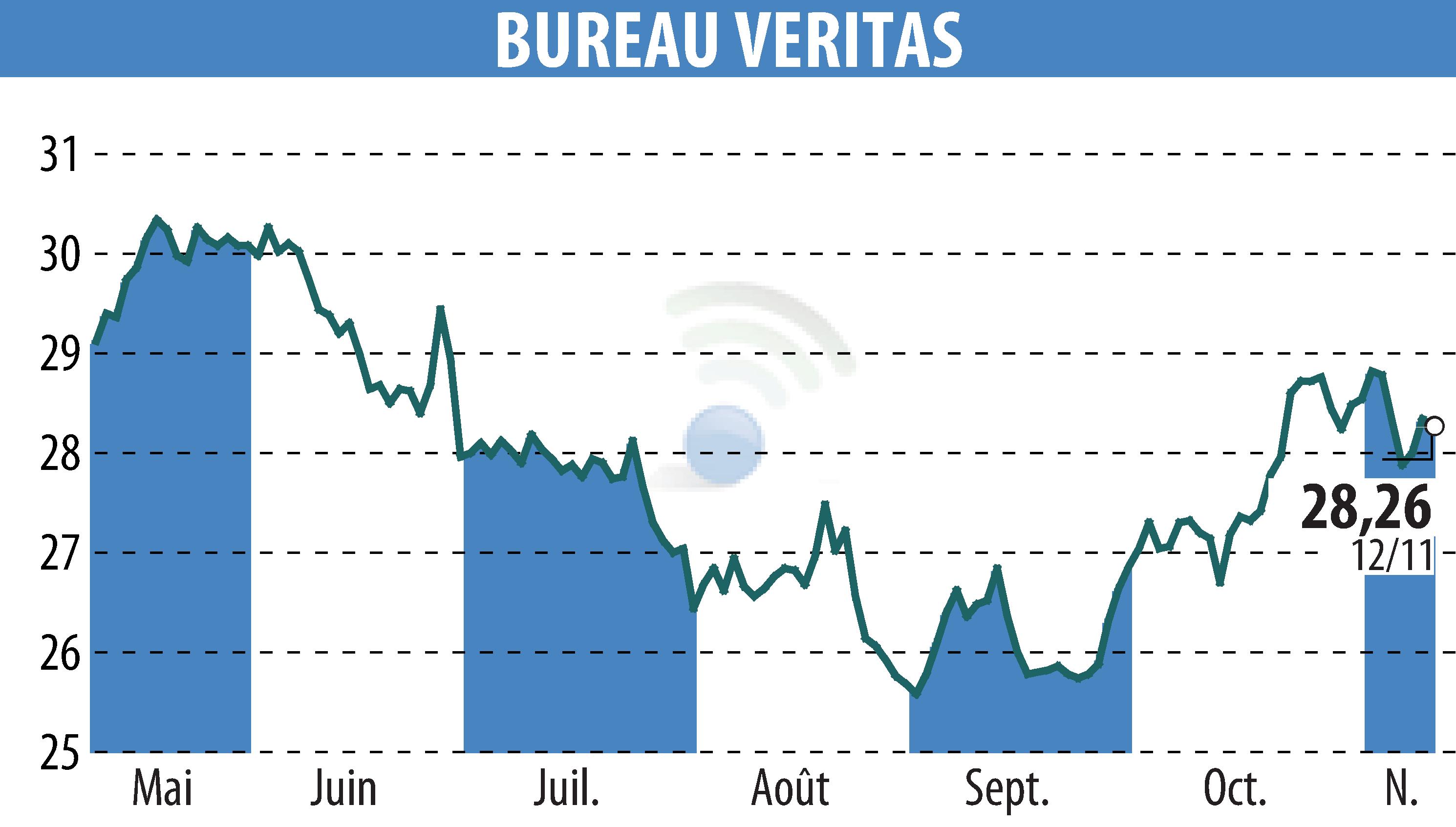 Graphique de l'évolution du cours de l'action BUREAU VERITAS (EPA:BVI).