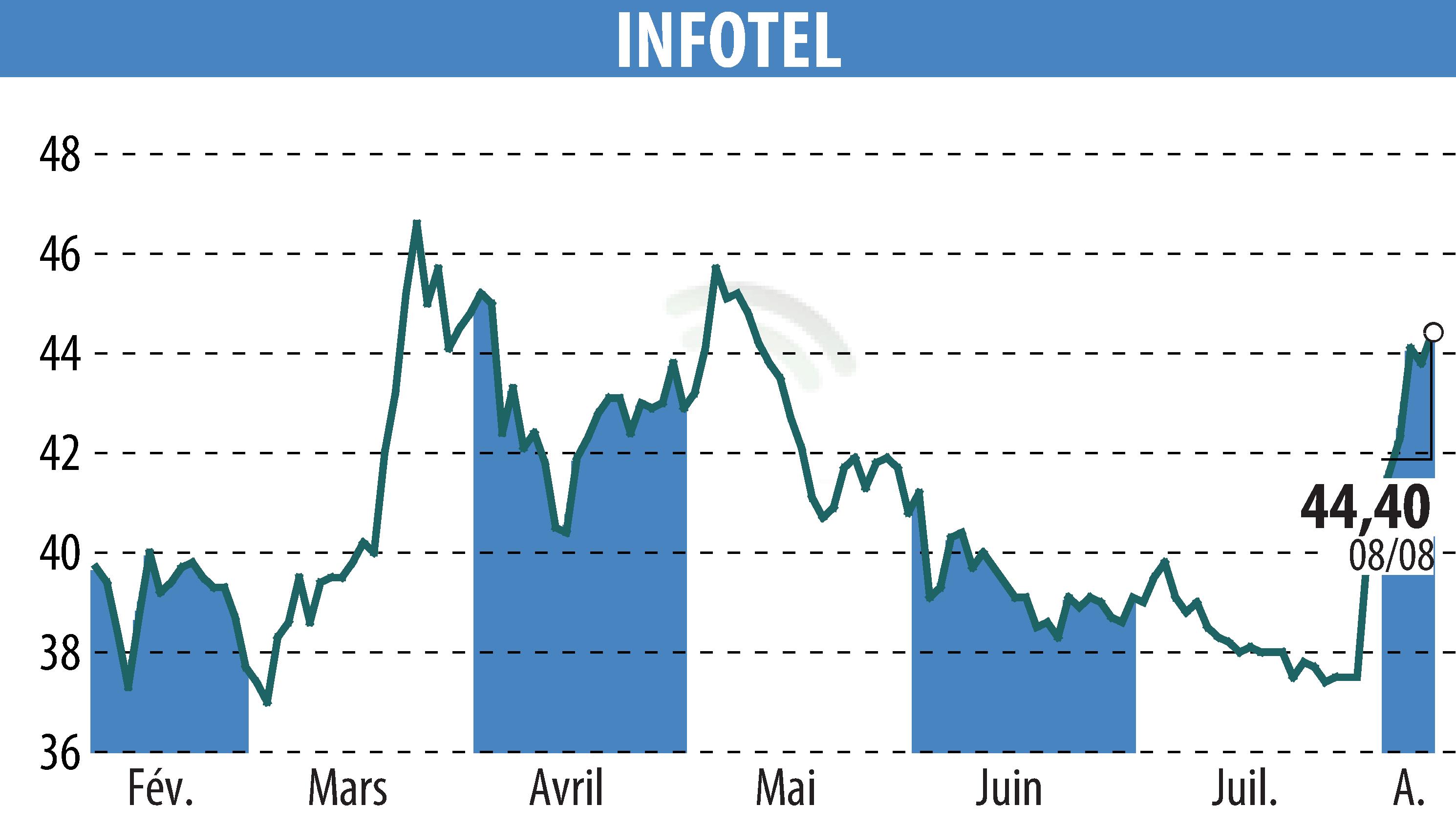 Graphique de l'évolution du cours de l'action INFOTEL (EPA:INF).