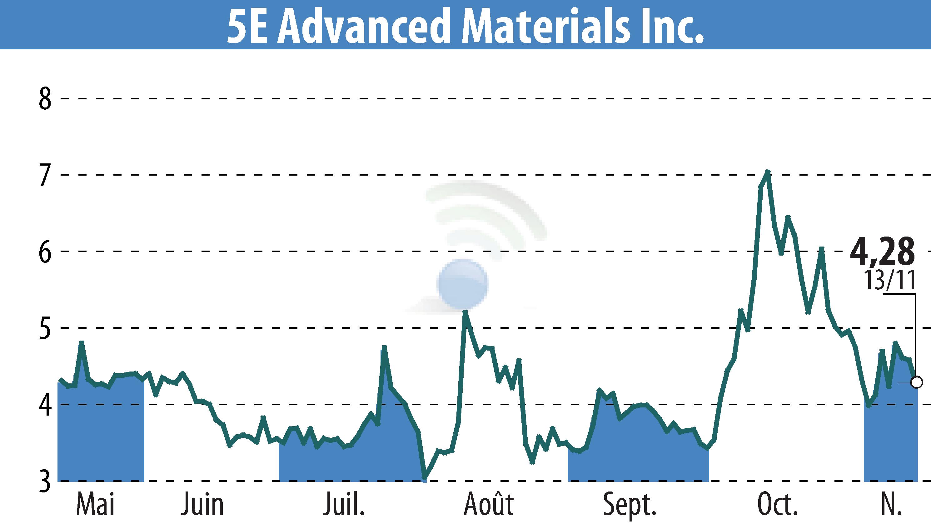 Stock price chart of 5E Advanced Materials (EBR:FEAM) showing fluctuations.