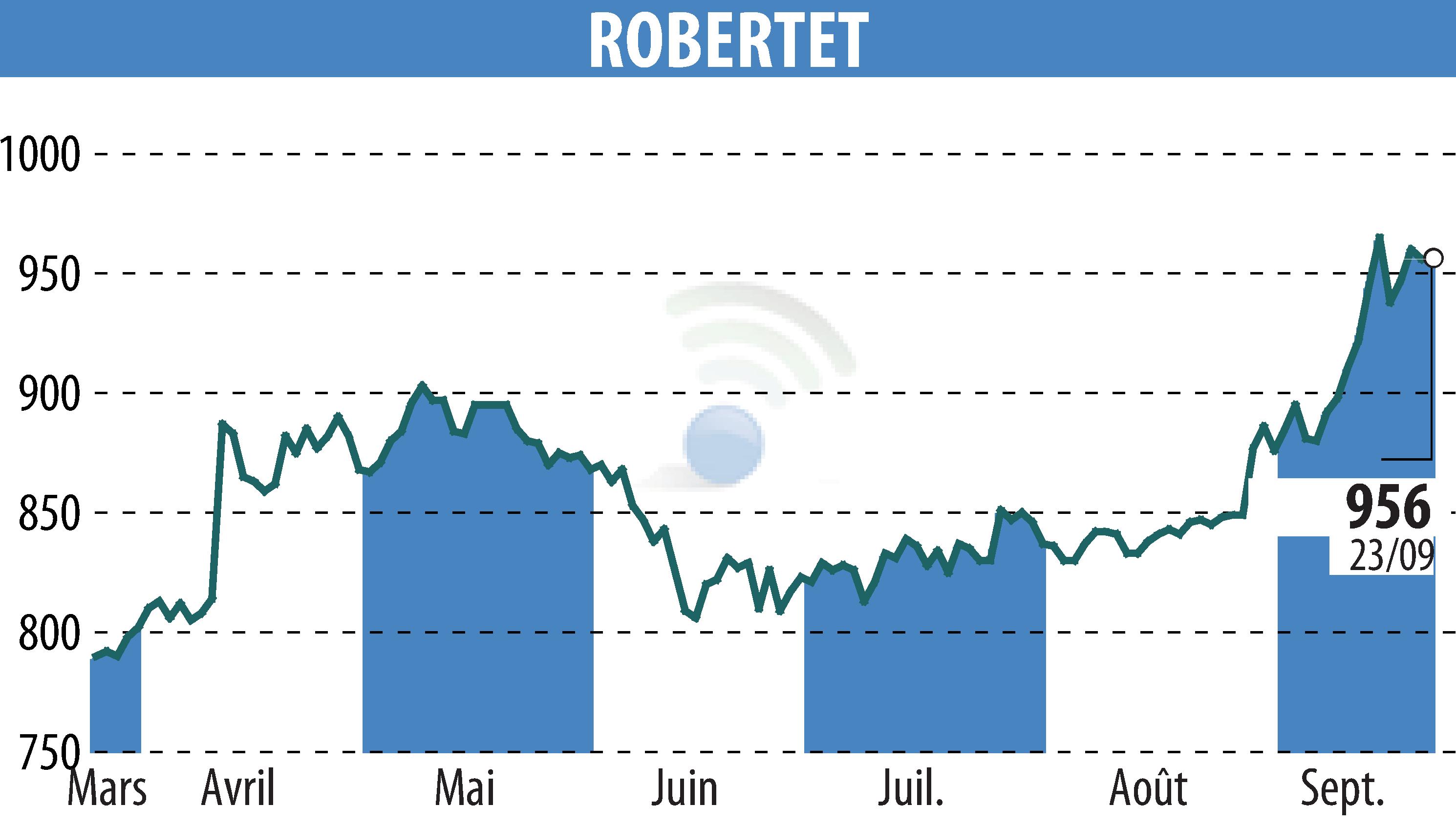 Stock price chart of ROBERTET (EPA:RBT) showing fluctuations.