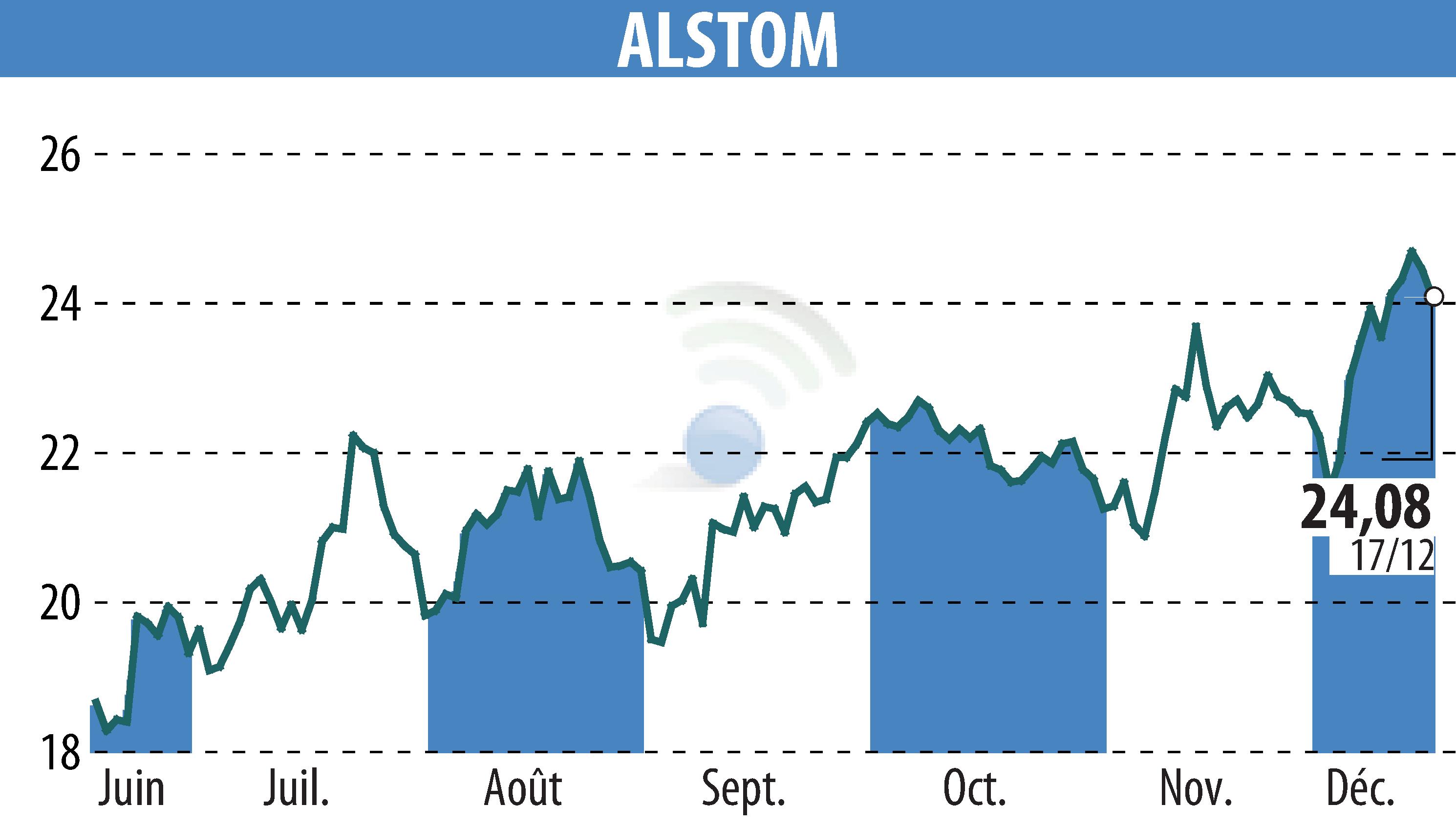 Graphique de l'évolution du cours de l'action ALSTOM (EPA:ALO).