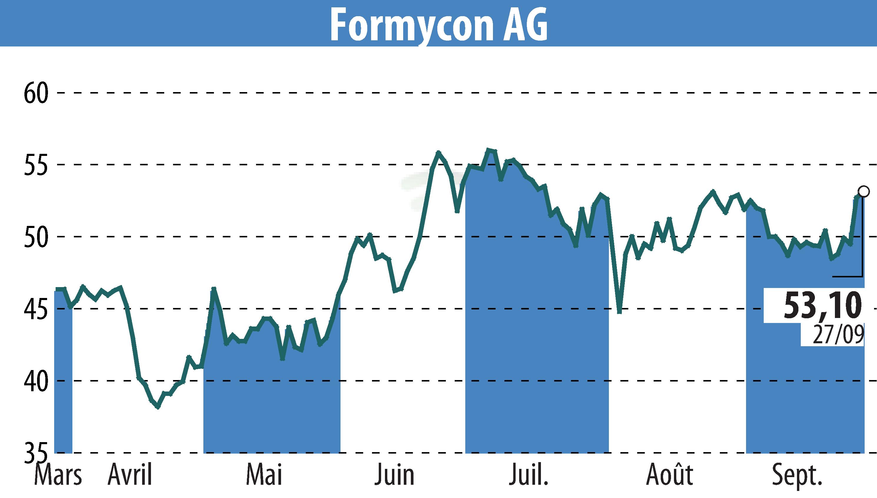 Graphique de l'évolution du cours de l'action Nanohale AG (EBR:FYB).