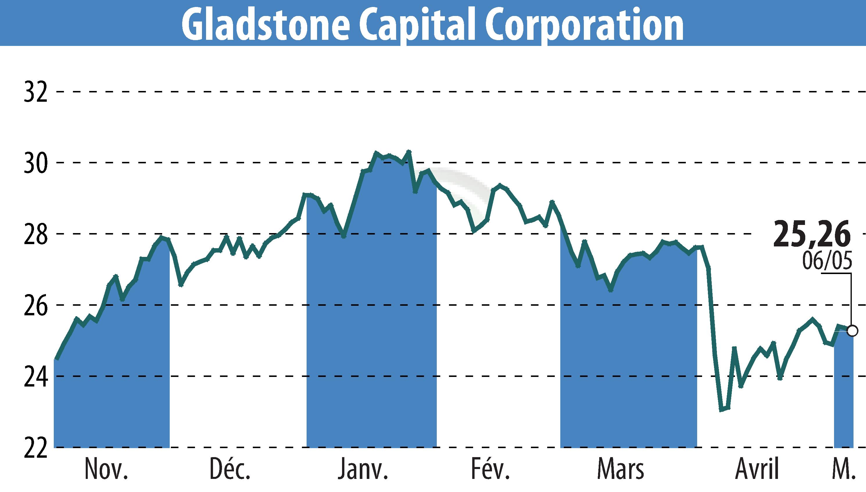 Stock price chart of Gladstone Capital Corporation (EBR:GLAD) showing fluctuations.