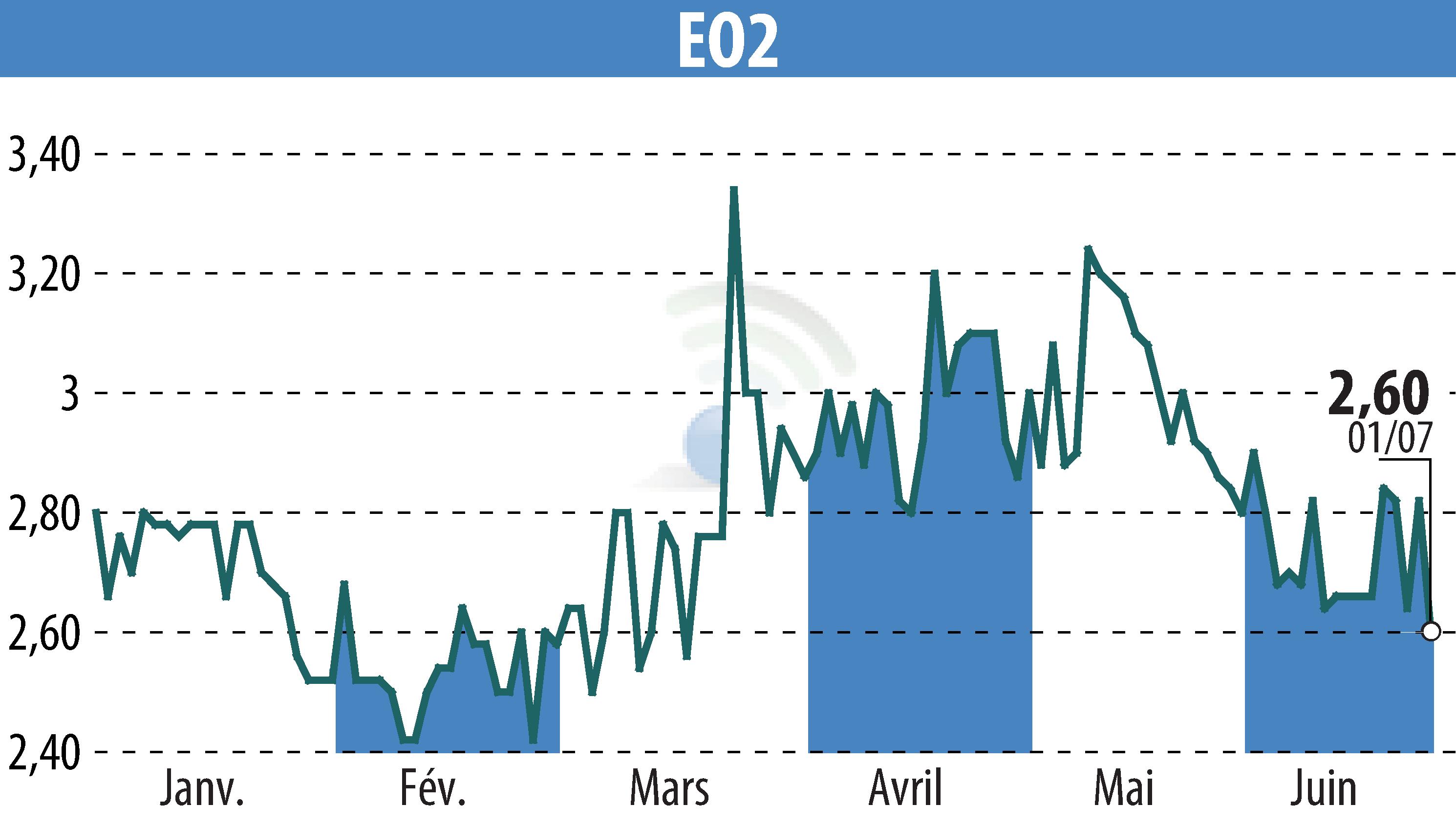 Stock price chart of EO2 (EPA:ALEO2) showing fluctuations.