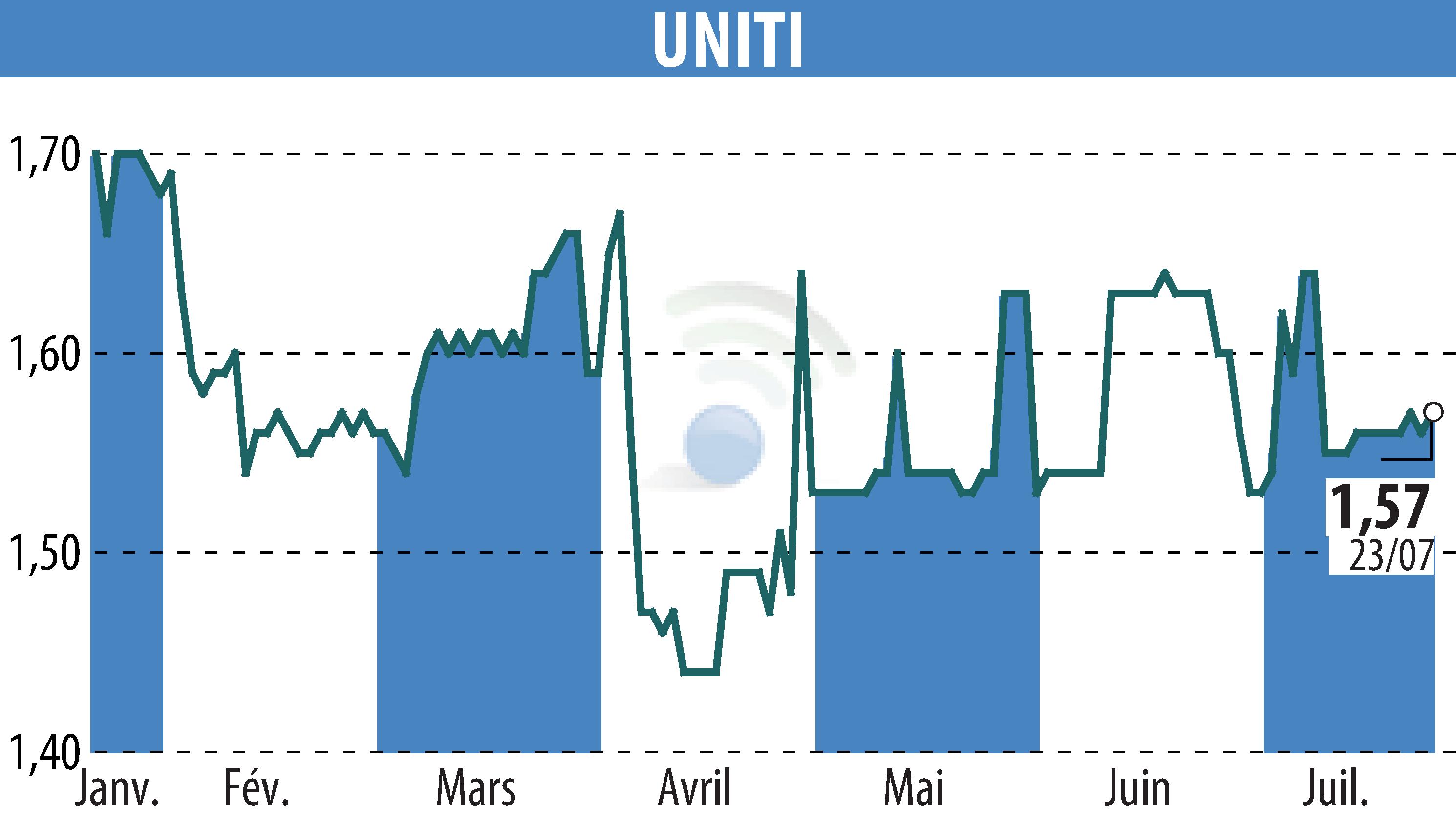 Stock price chart of UNITI (EPA:ALUNT) showing fluctuations.
