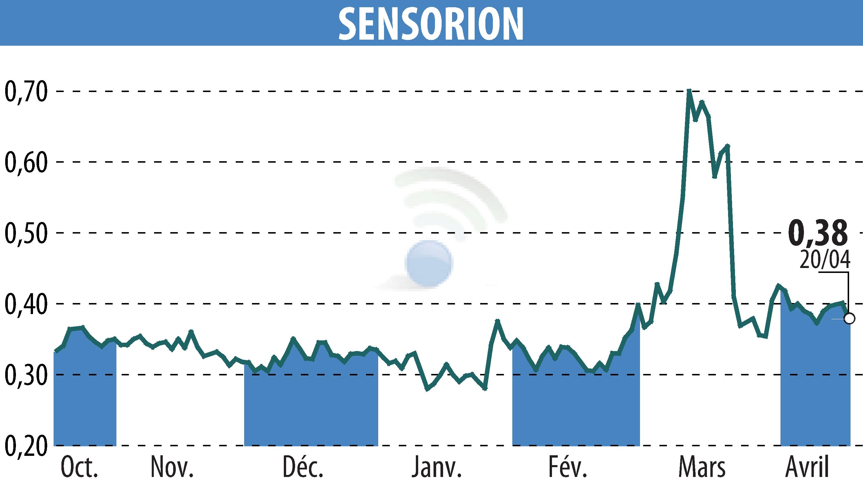 Stock price chart of SENSORION (EPA:ALSEN) showing fluctuations.