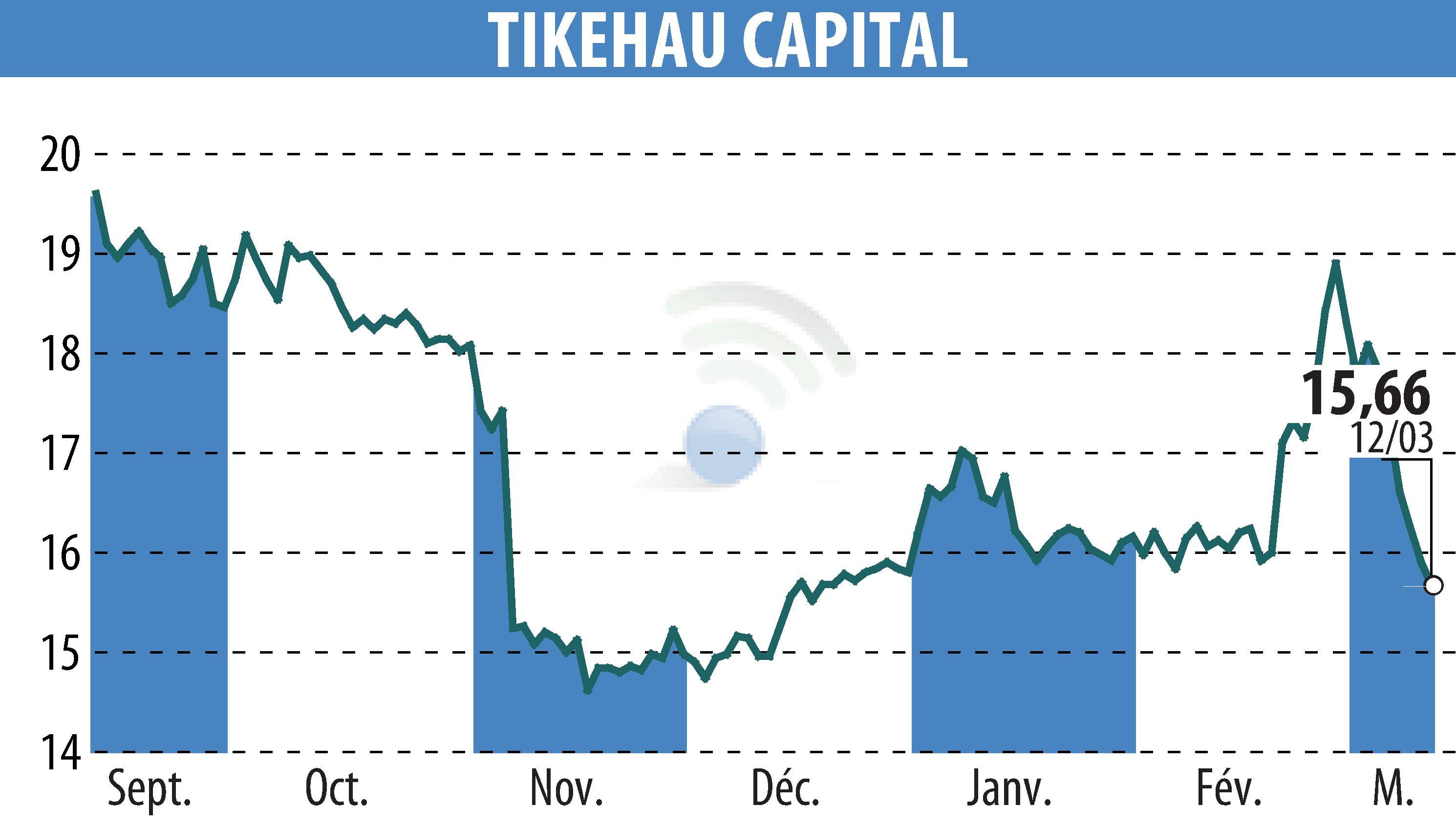 Stock price chart of TIKEHAU CAPITAL (EPA:TKO) showing fluctuations.