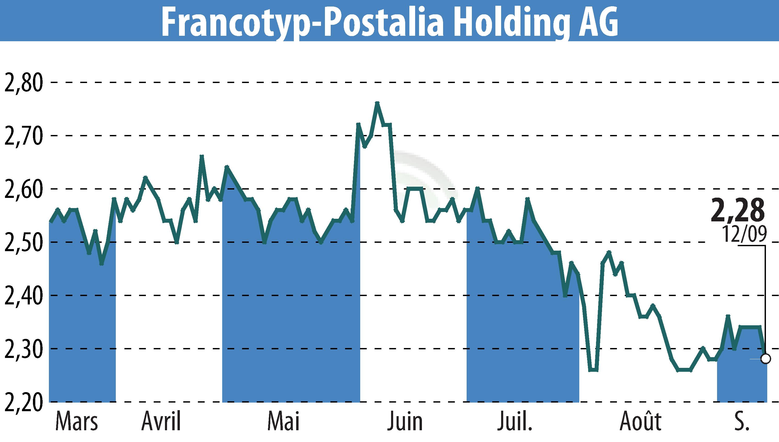 Stock price chart of Francotyp-Postalia Holding AG (EBR:FPH) showing fluctuations.