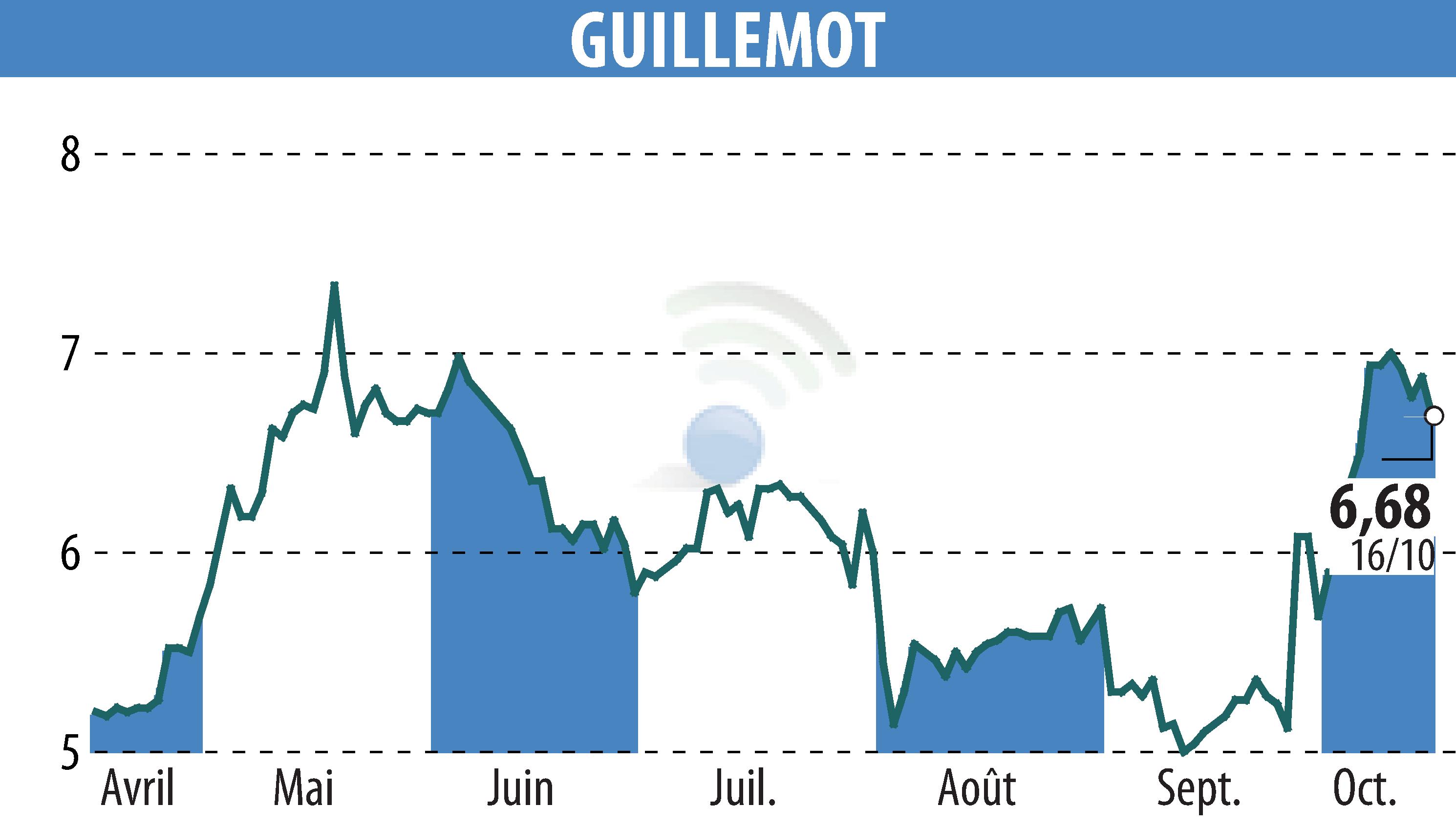 Stock price chart of GUILLEMOT (EPA:GUI) showing fluctuations.