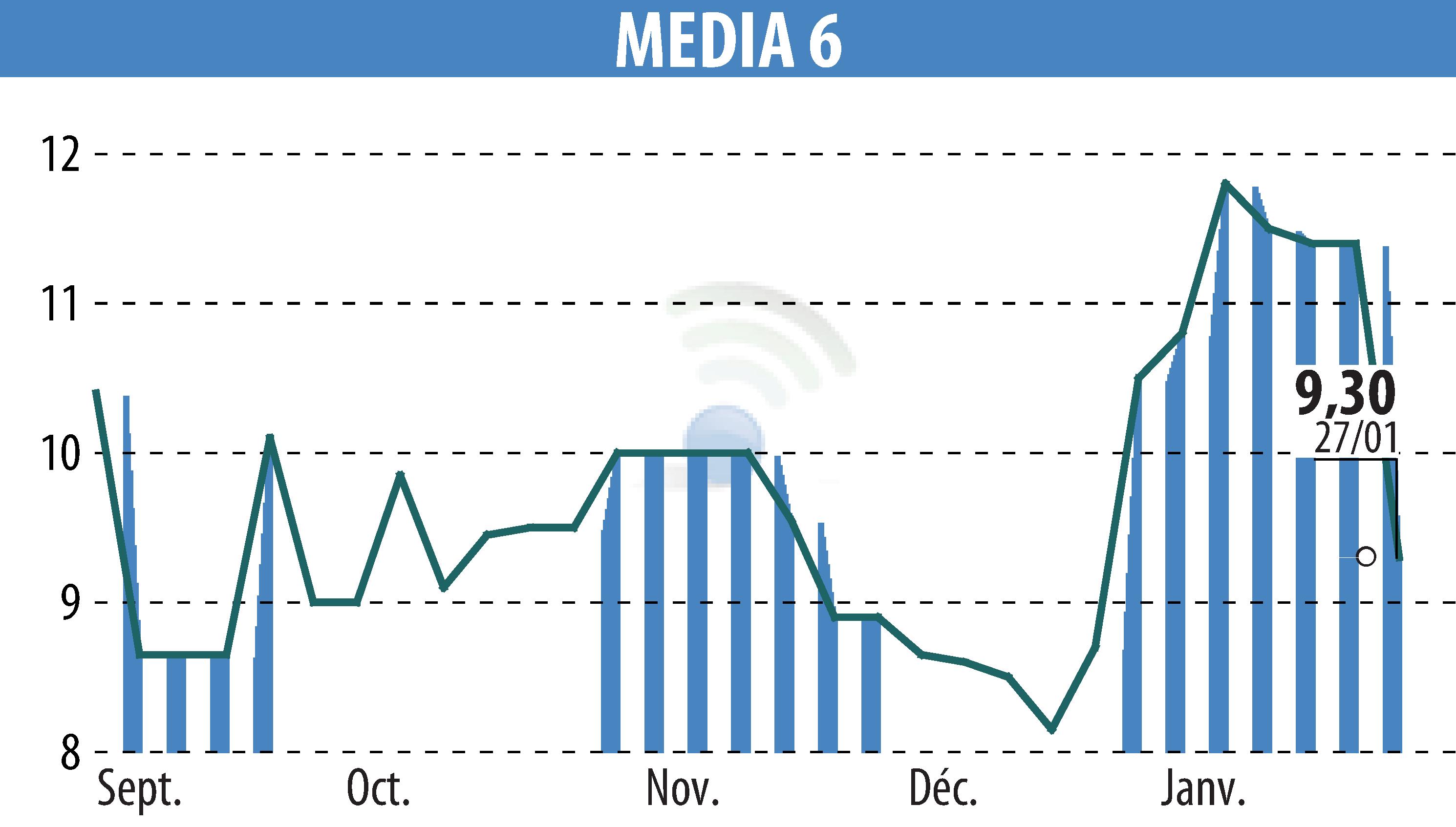 Graphique de l'évolution du cours de l'action MEDIA 6 (EPA:EDI).
